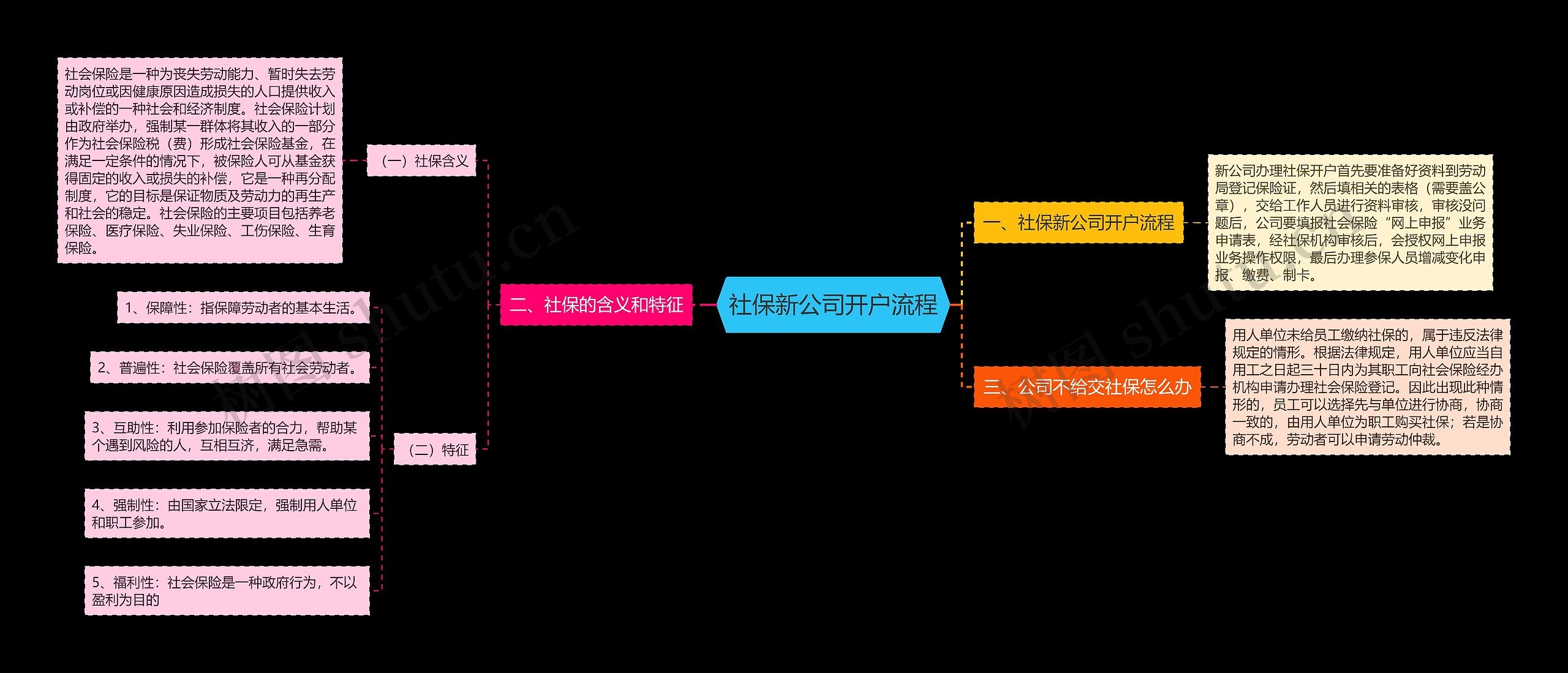 社保新公司开户流程思维导图