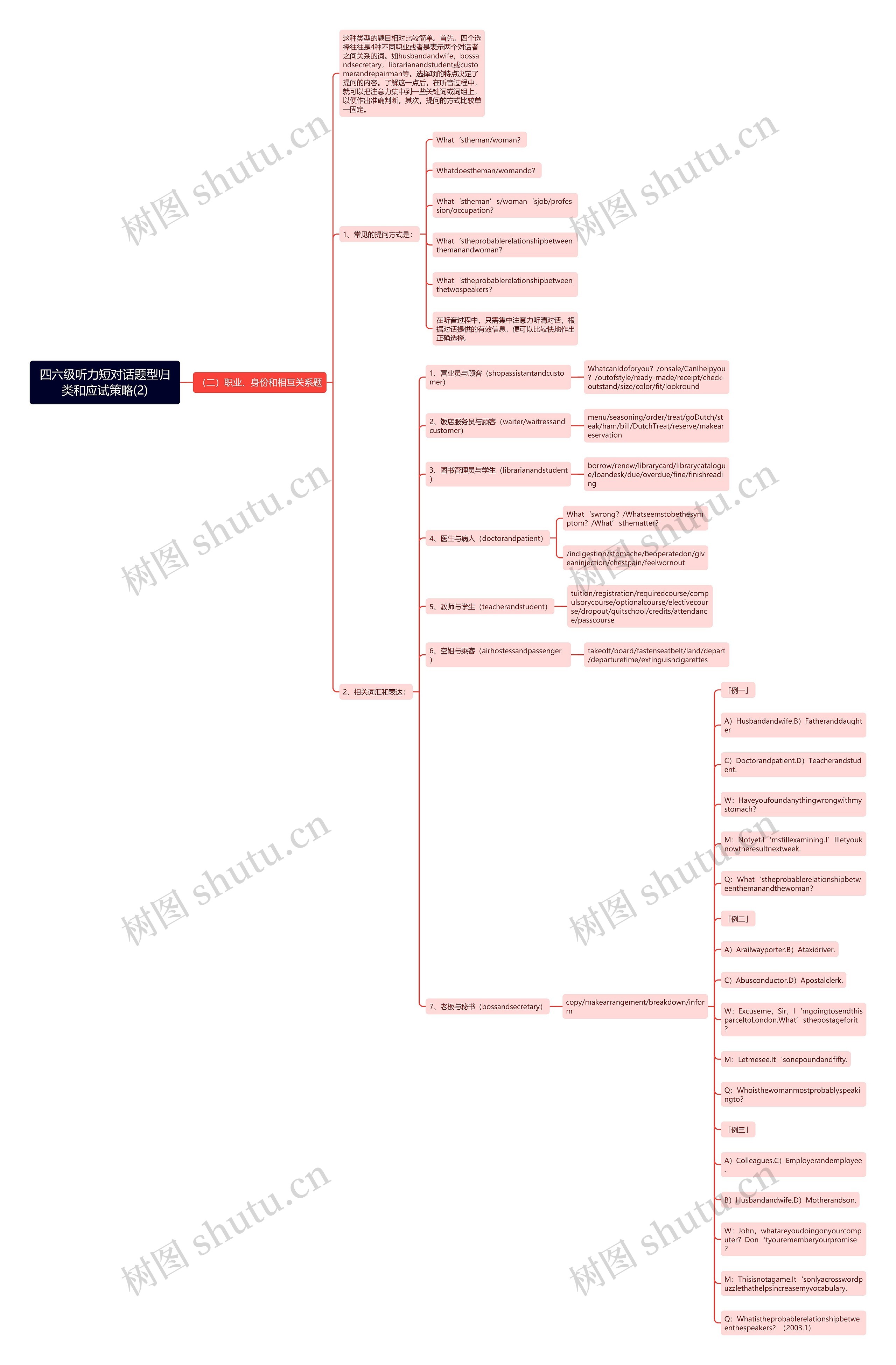 四六级听力短对话题型归类和应试策略(2)思维导图