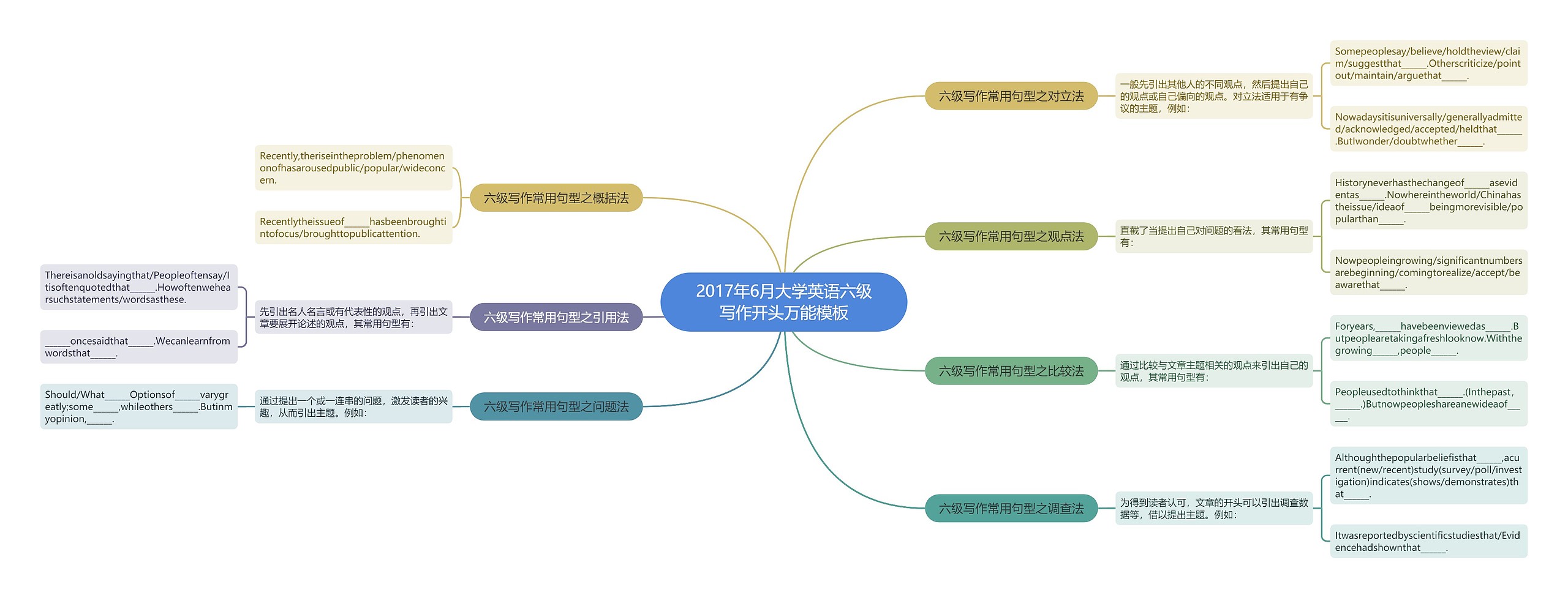 2017年6月大学英语六级写作开头万能思维导图