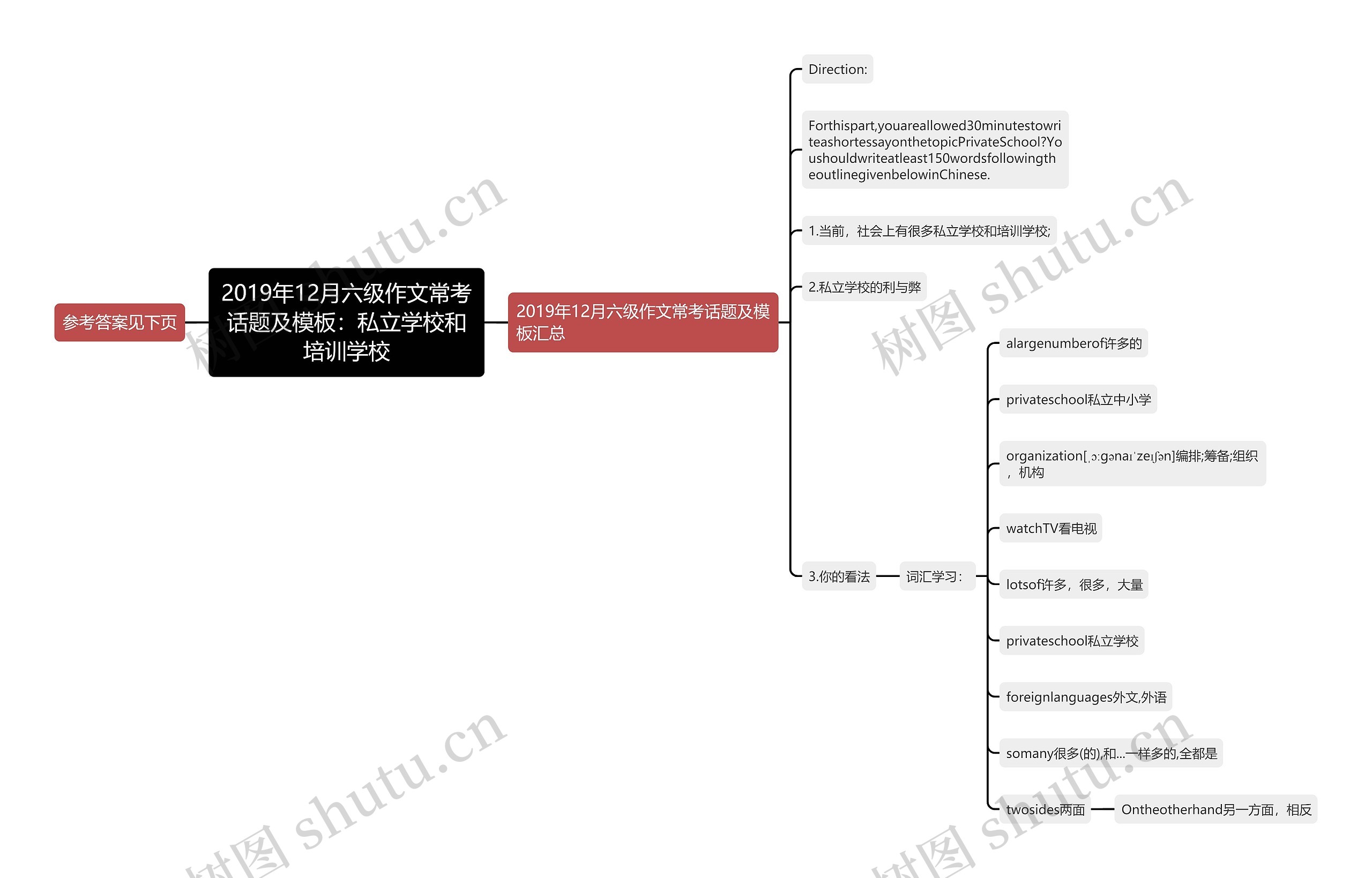 2019年12月六级作文常考话题及：私立学校和培训学校思维导图