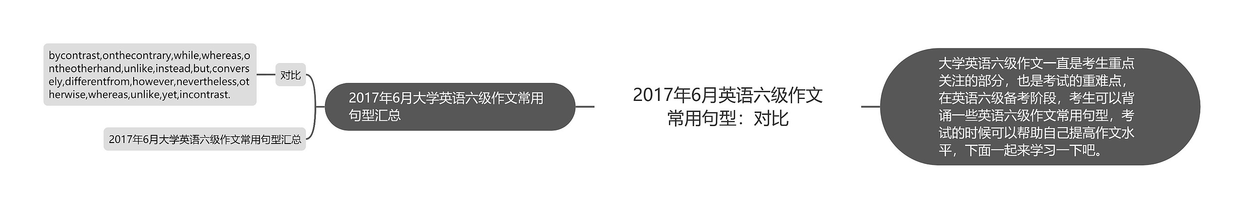 2017年6月英语六级作文常用句型：对比思维导图