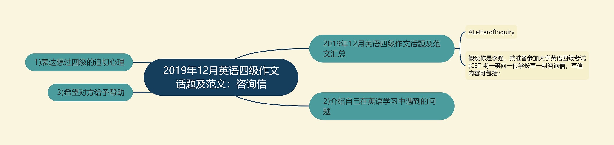 2019年12月英语四级作文话题及范文：咨询信思维导图