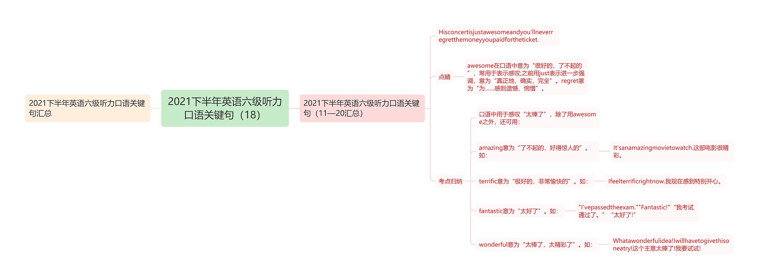 2021下半年英语六级听力口语关键句（18）思维导图