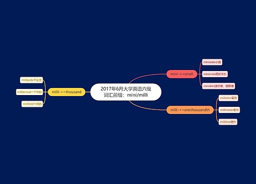 2017年6月大学英语六级词汇前缀：mini/milli