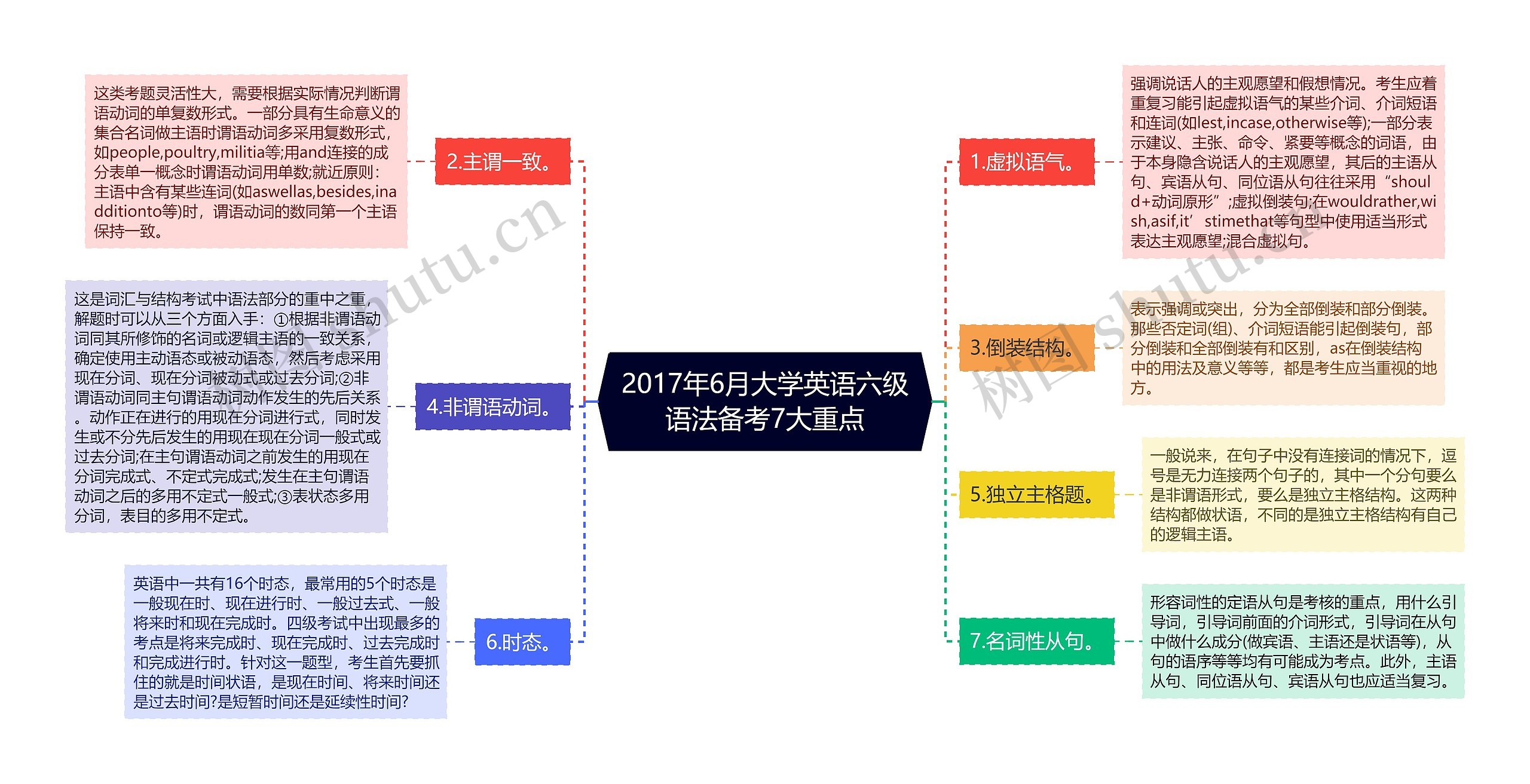 2017年6月大学英语六级语法备考7大重点