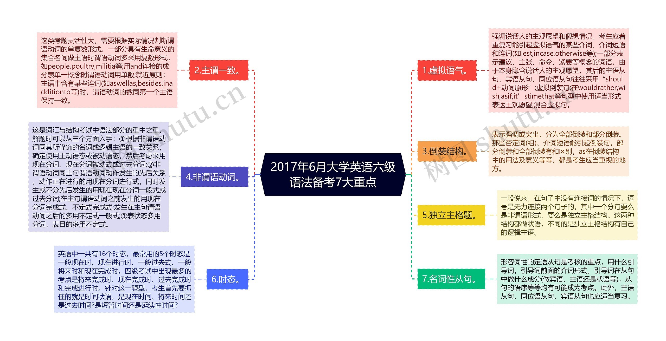 2017年6月大学英语六级语法备考7大重点思维导图