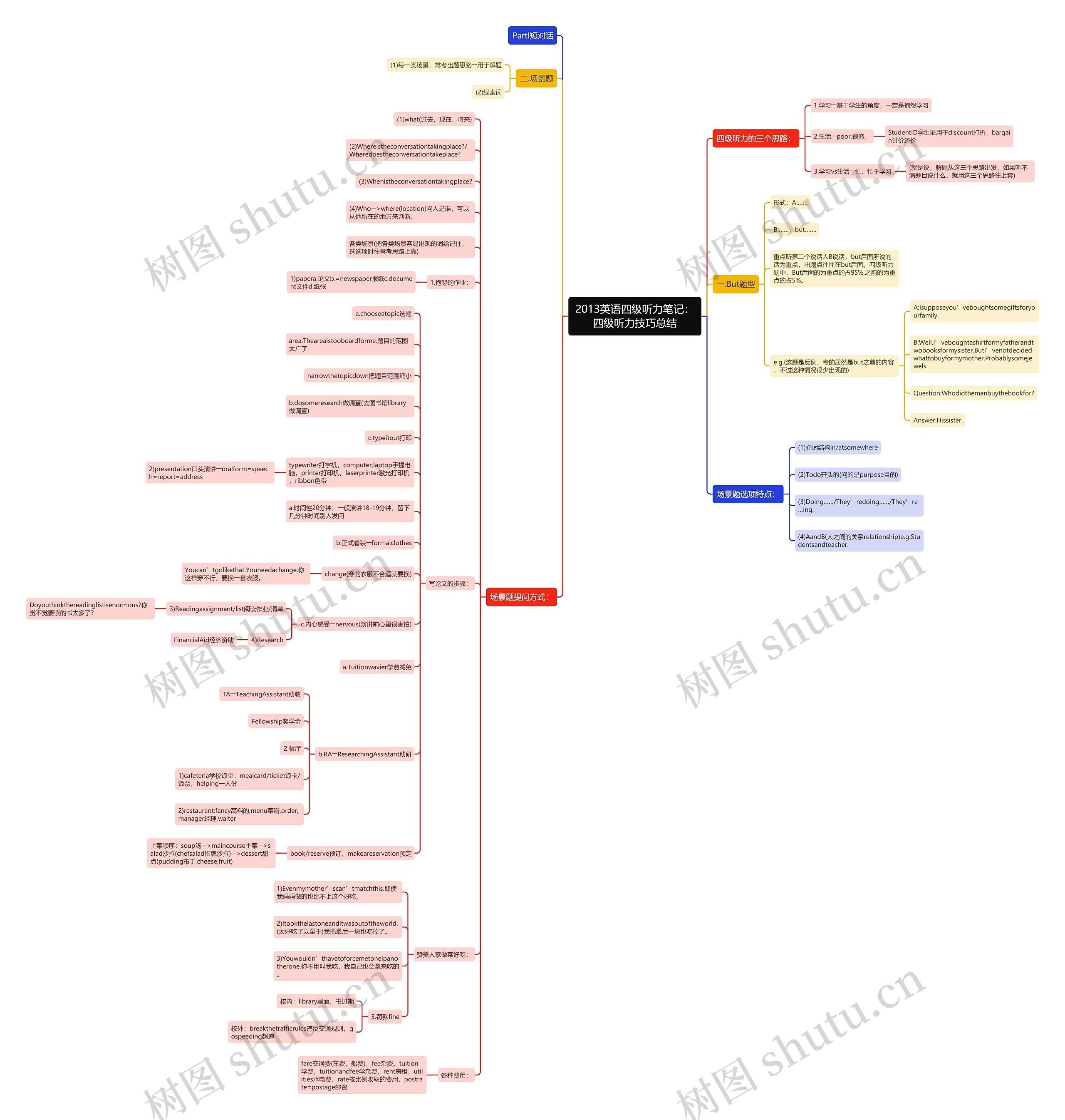 2013英语四级听力笔记：四级听力技巧总结思维导图