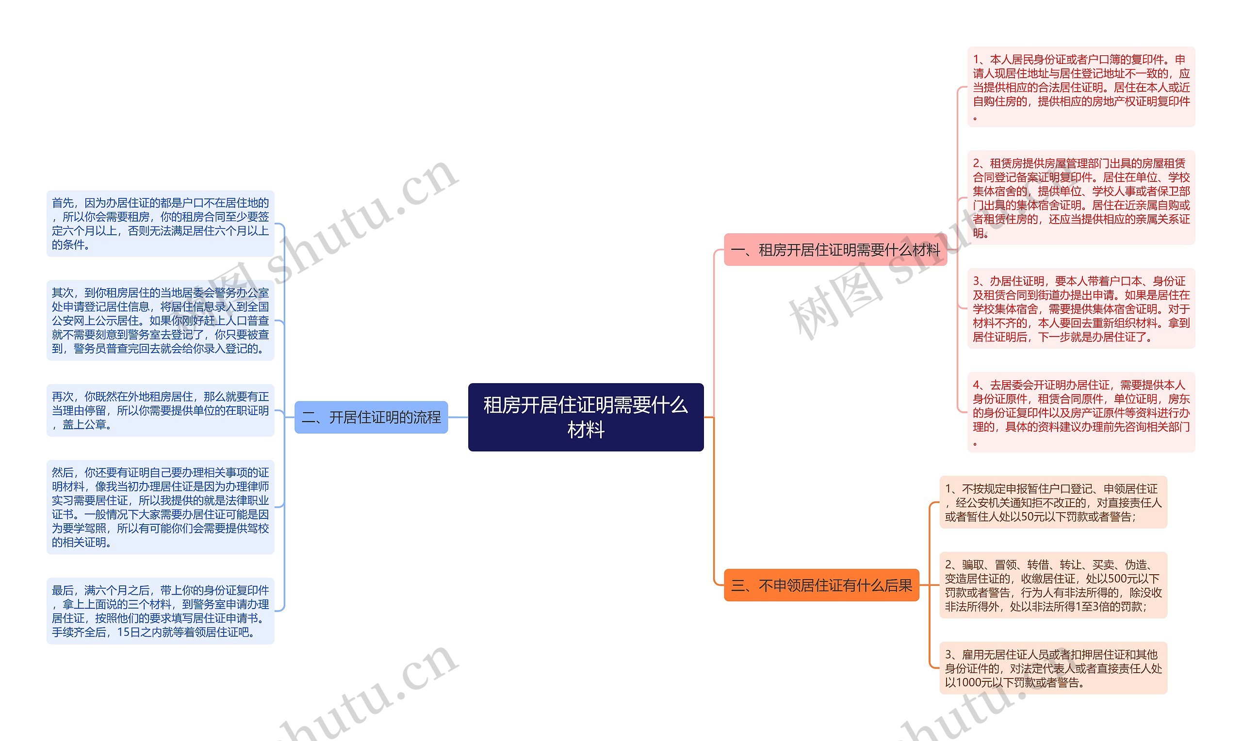 租房开居住证明需要什么材料思维导图