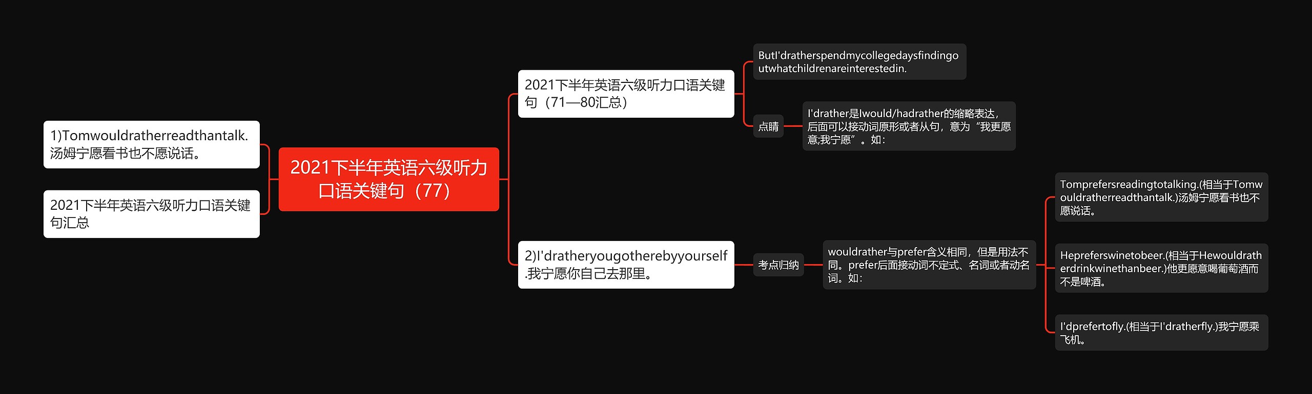 2021下半年英语六级听力口语关键句（77）思维导图