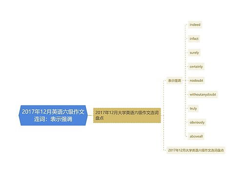 2017年12月英语六级作文连词：表示强调