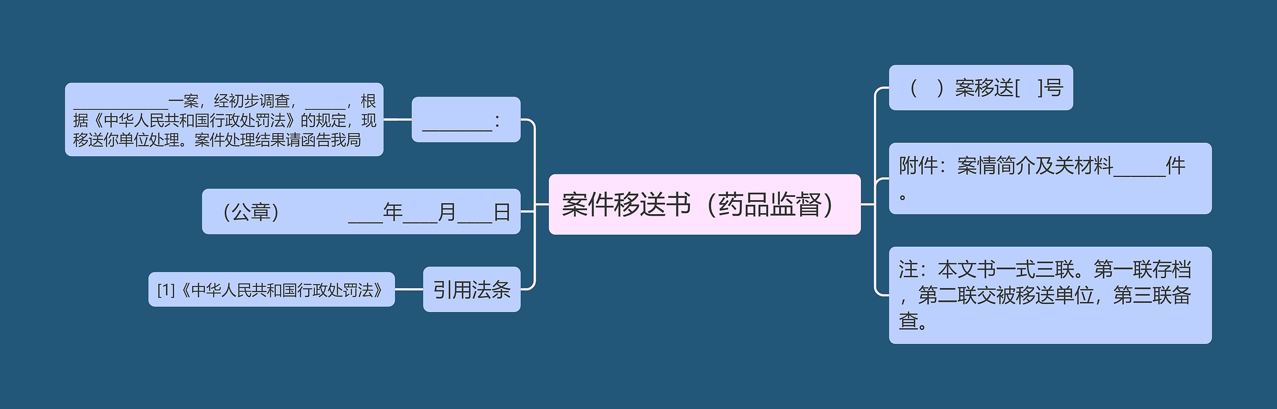 案件移送书（药品监督）思维导图