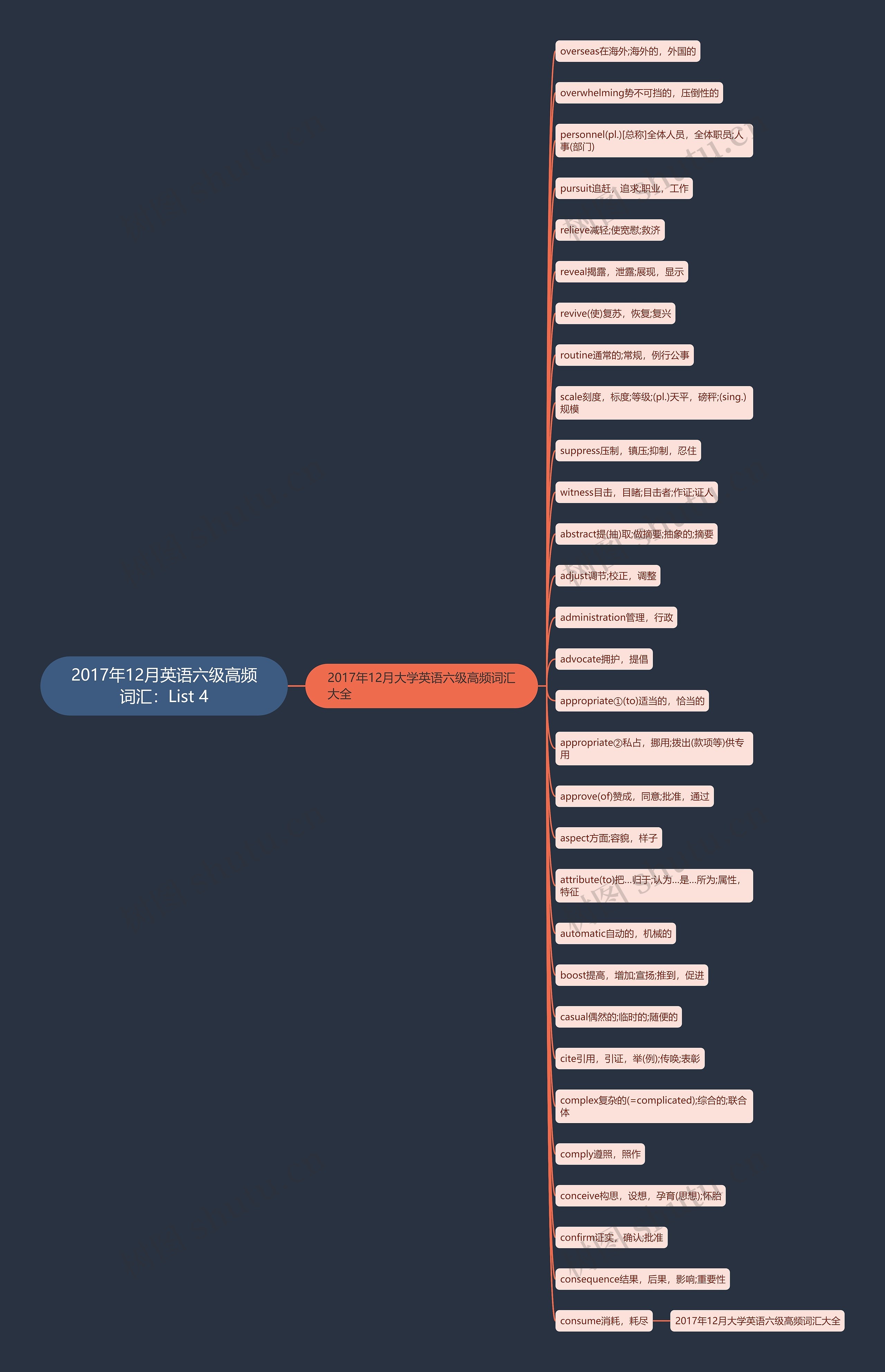 2017年12月英语六级高频词汇：List 4思维导图