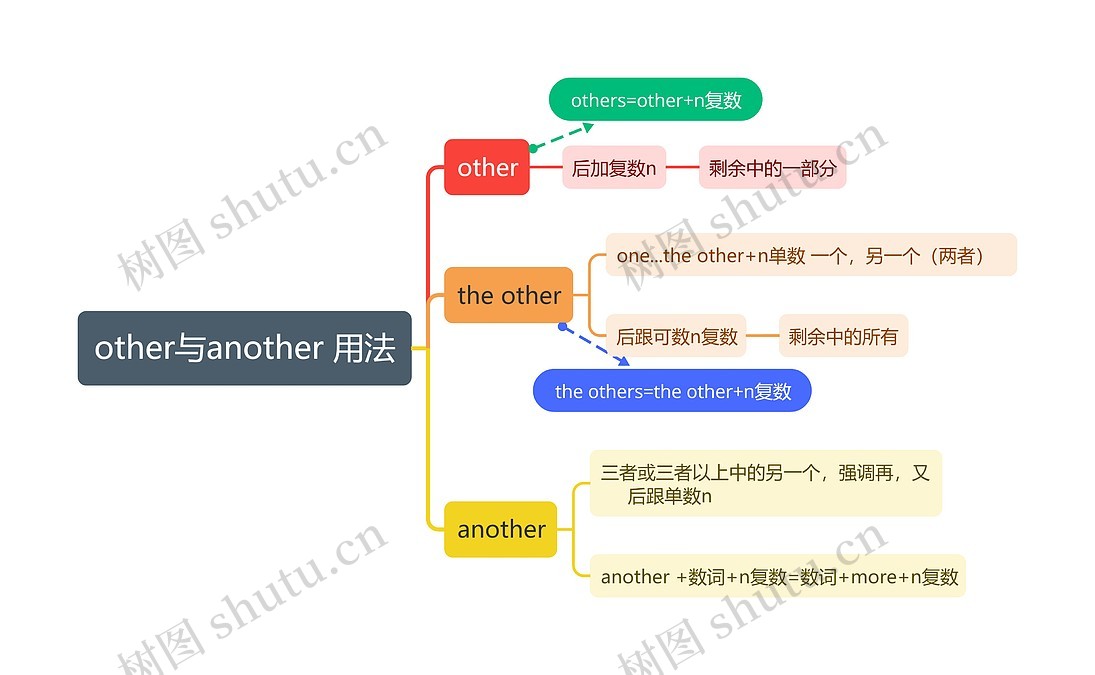 other与another 用法思维导图_编号p9796530-TreeMind树图
