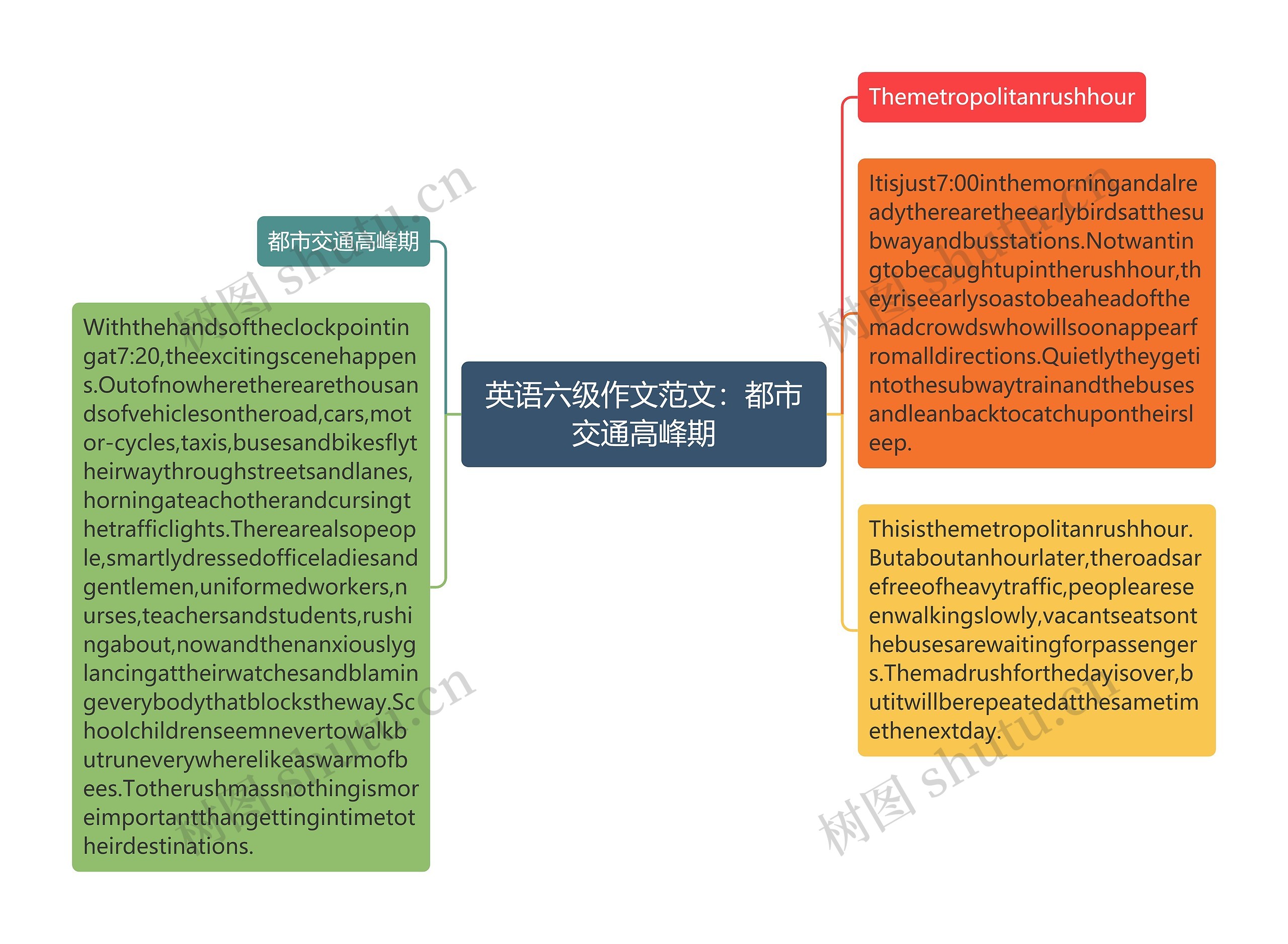 英语六级作文范文：都市交通高峰期思维导图