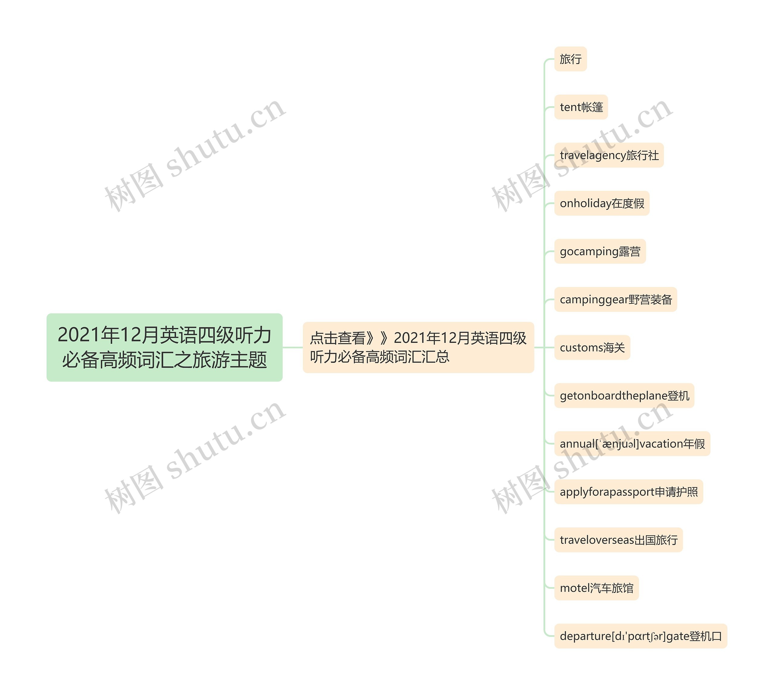 2021年12月英语四级听力必备高频词汇之旅游主题思维导图