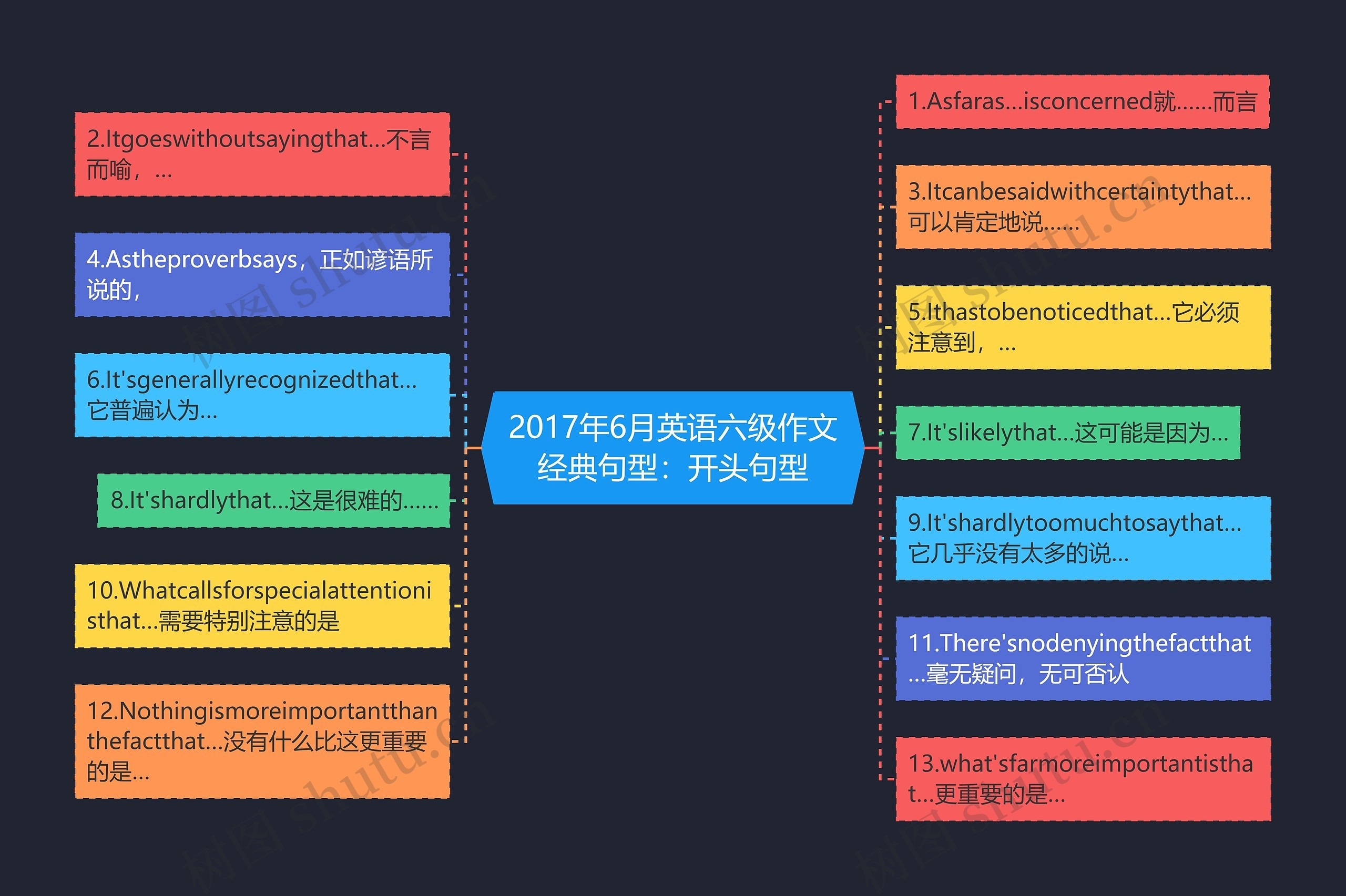 2017年6月英语六级作文经典句型：开头句型思维导图