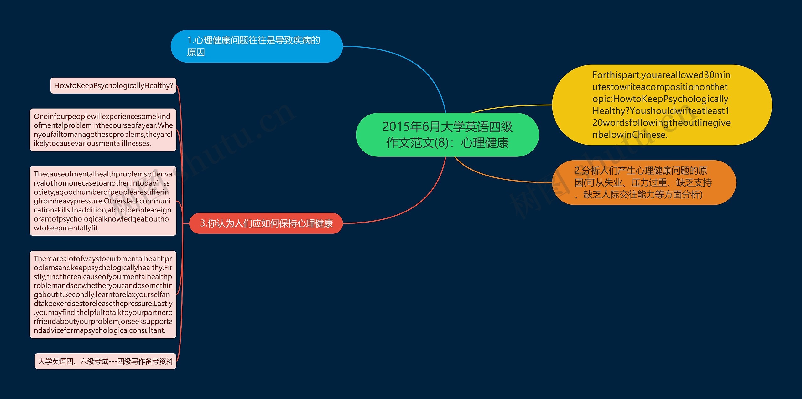 2015年6月大学英语四级作文范文(8)：心理健康思维导图