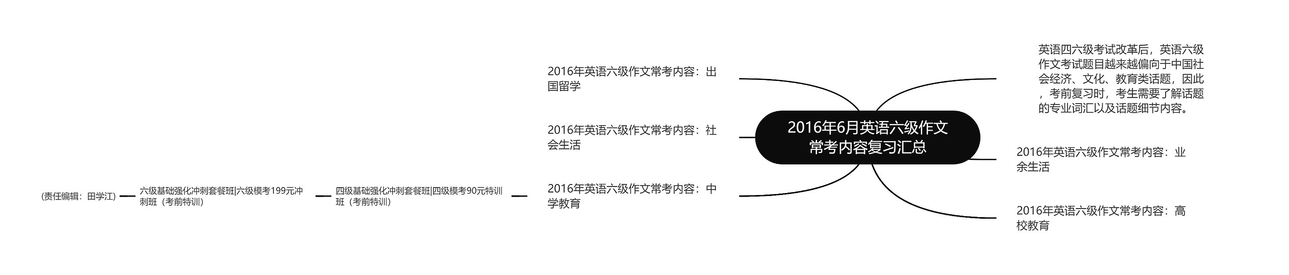 2016年6月英语六级作文常考内容复习汇总思维导图