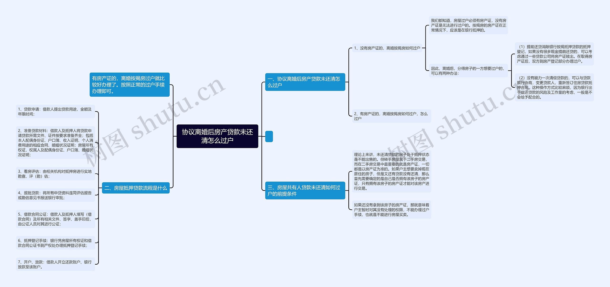 协议离婚后房产贷款未还清怎么过户思维导图