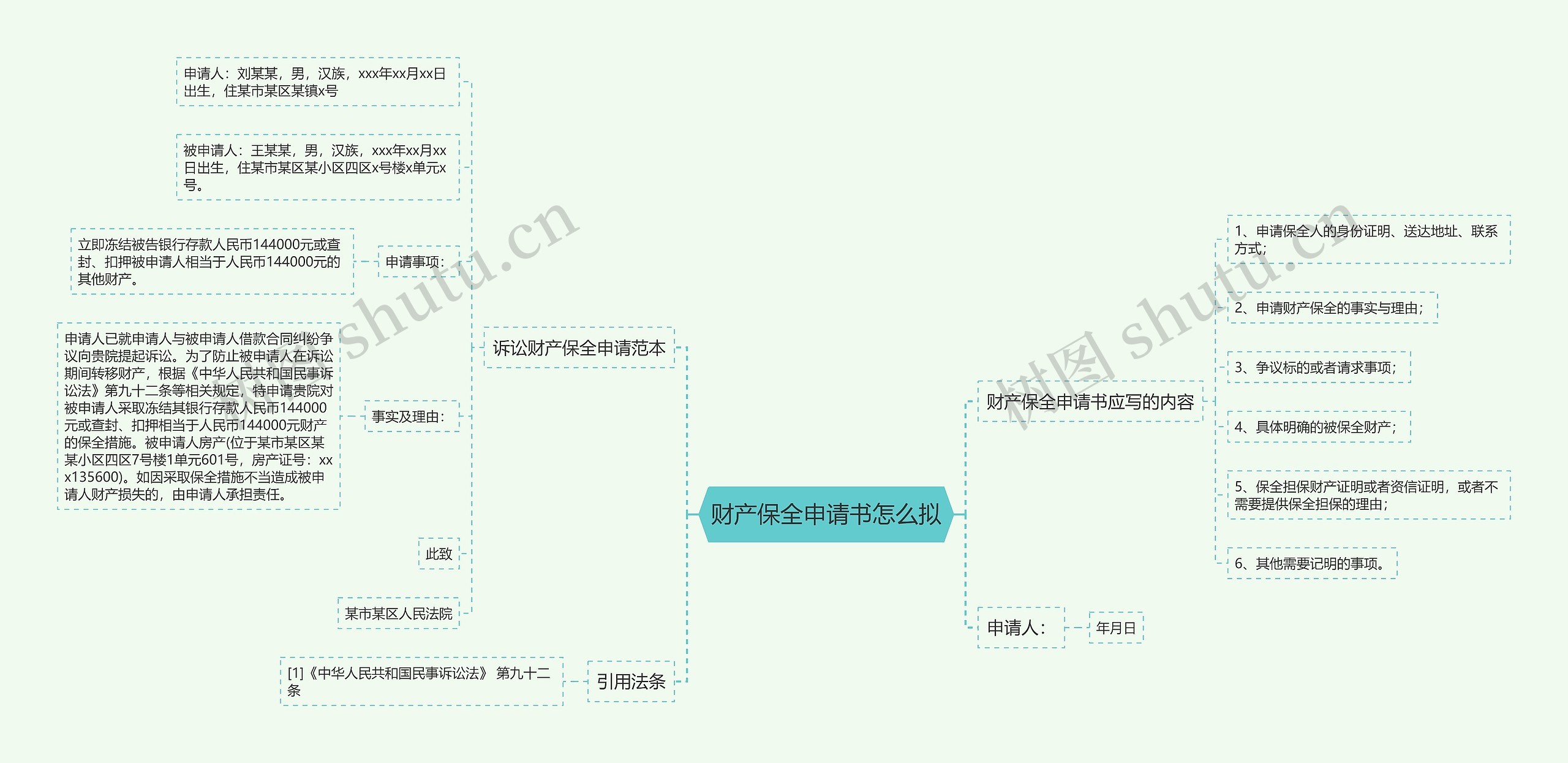 财产保全申请书怎么拟思维导图