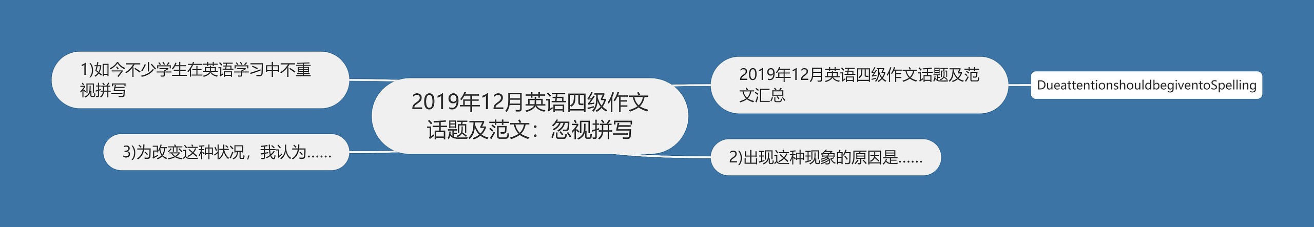 2019年12月英语四级作文话题及范文：忽视拼写思维导图