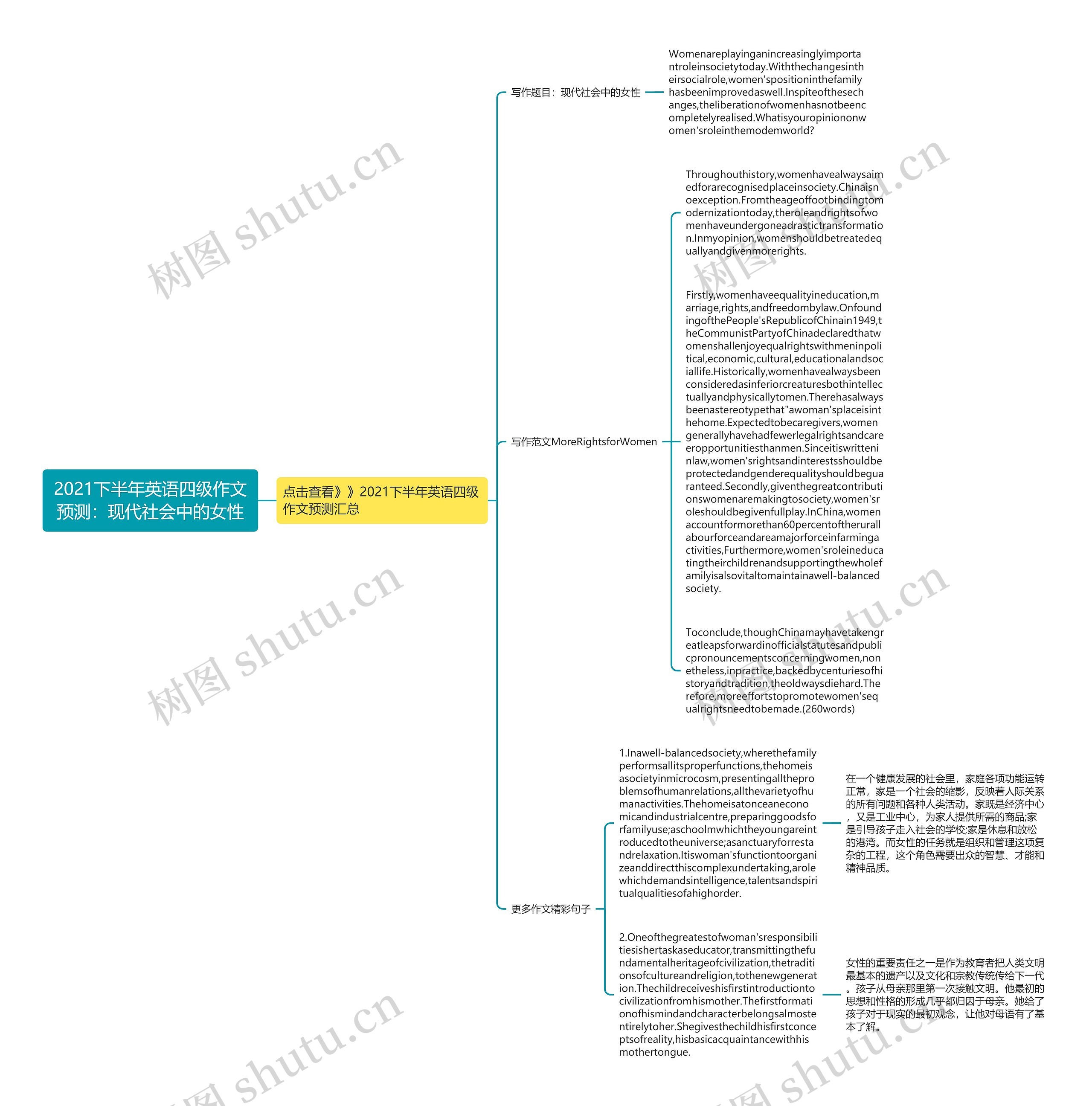 2021下半年英语四级作文预测：现代社会中的女性思维导图