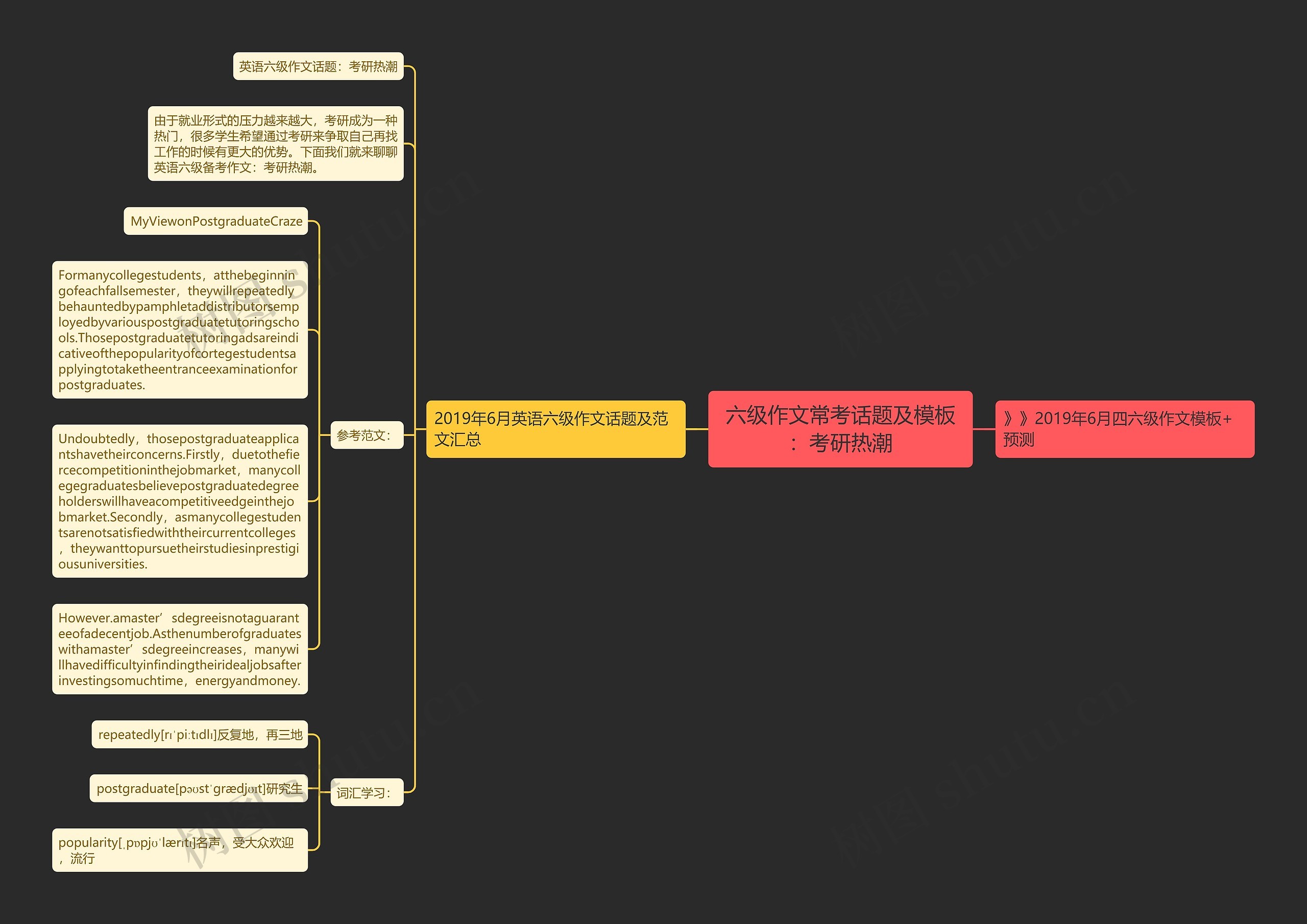 六级作文常考话题及：考研热潮思维导图