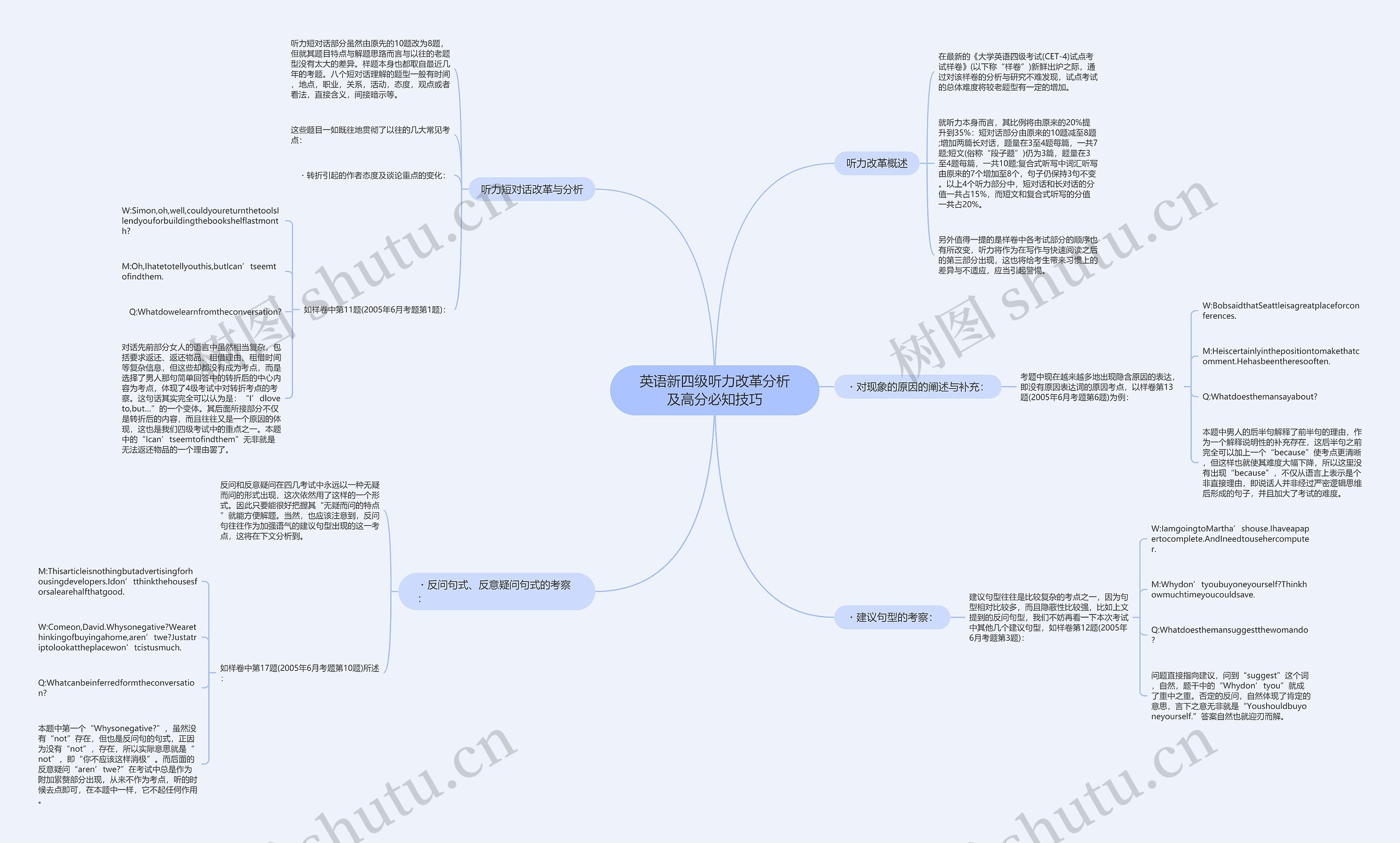 英语新四级听力改革分析及高分必知技巧思维导图