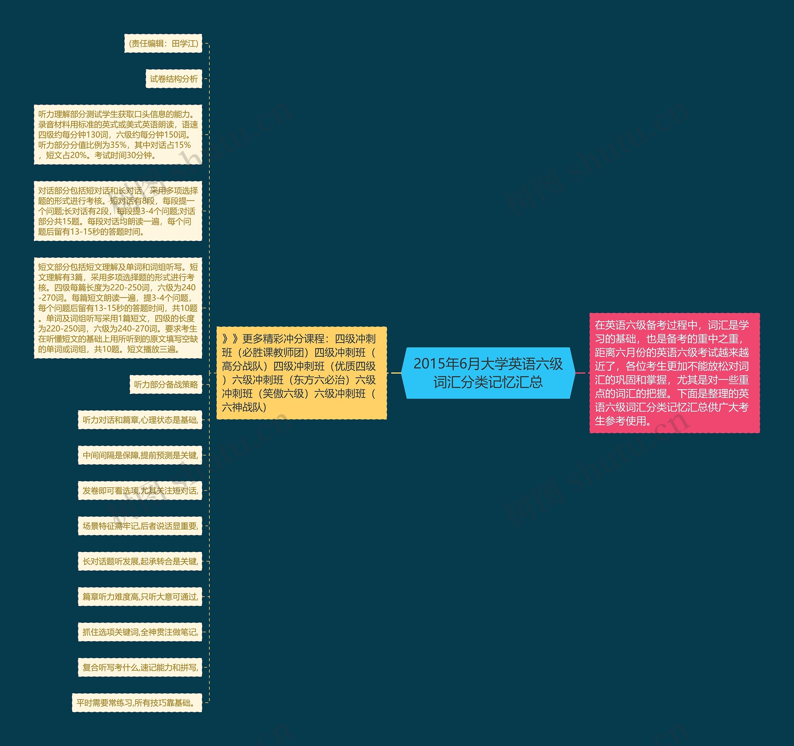 2015年6月大学英语六级词汇分类记忆汇总思维导图
