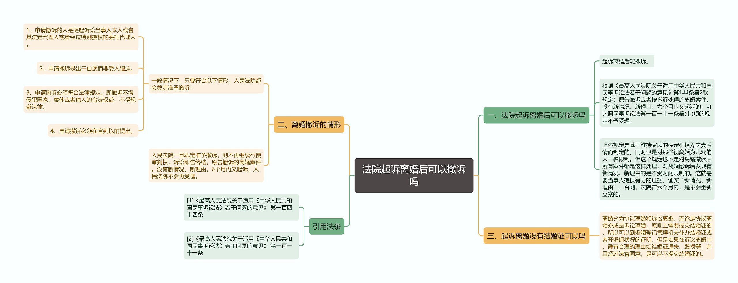 法院起诉离婚后可以撤诉吗