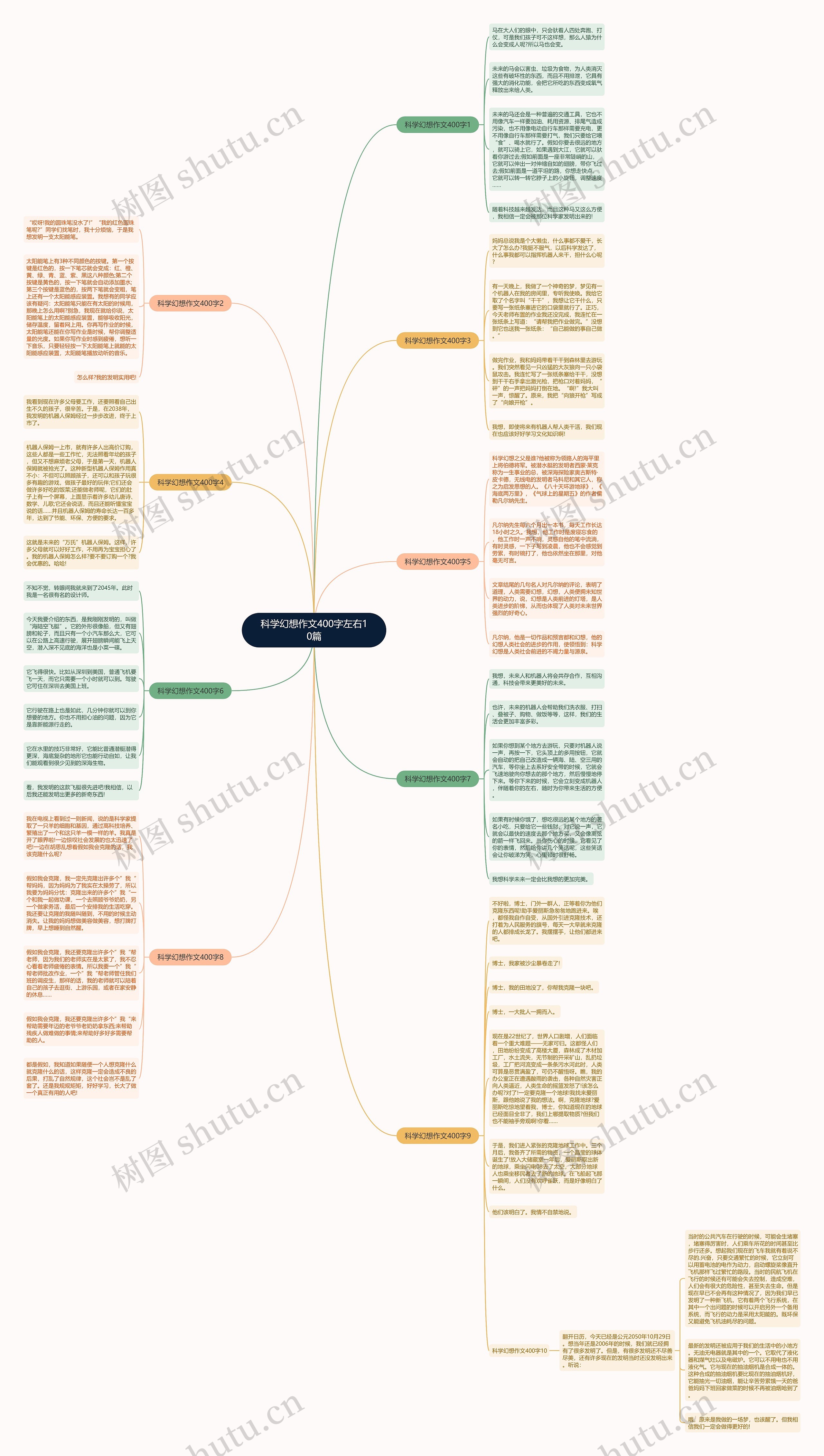 科学幻想作文400字左右10篇思维导图