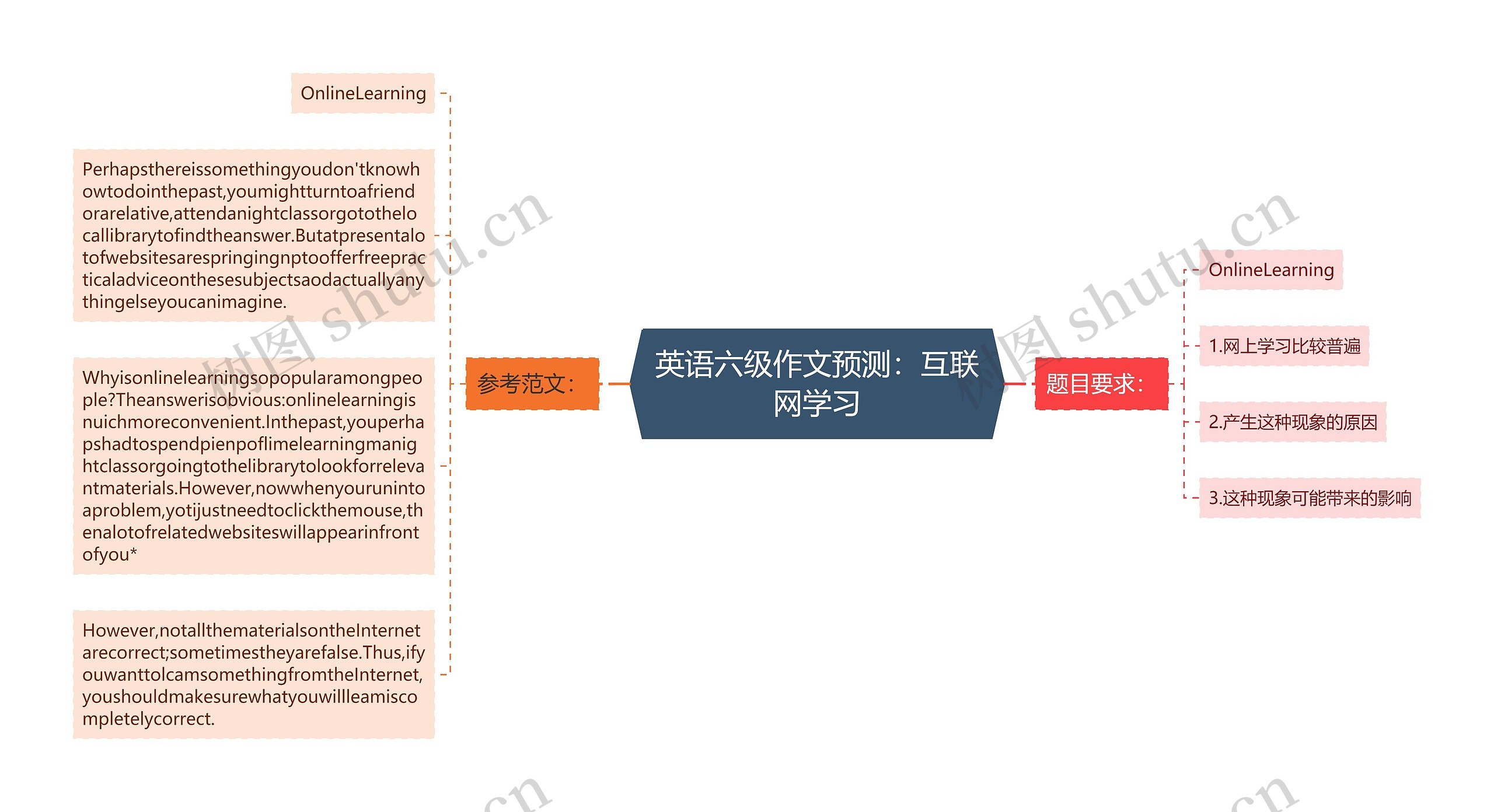 英语六级作文预测：互联网学习思维导图