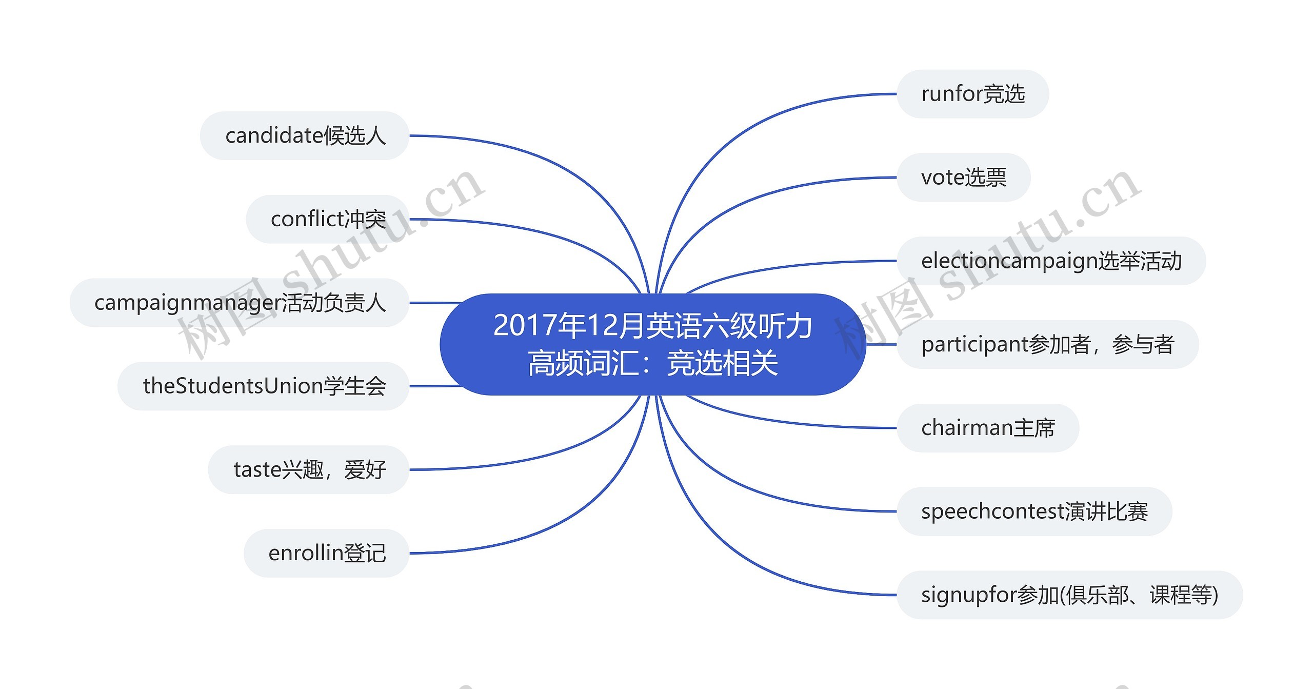 2017年12月英语六级听力高频词汇：竞选相关思维导图