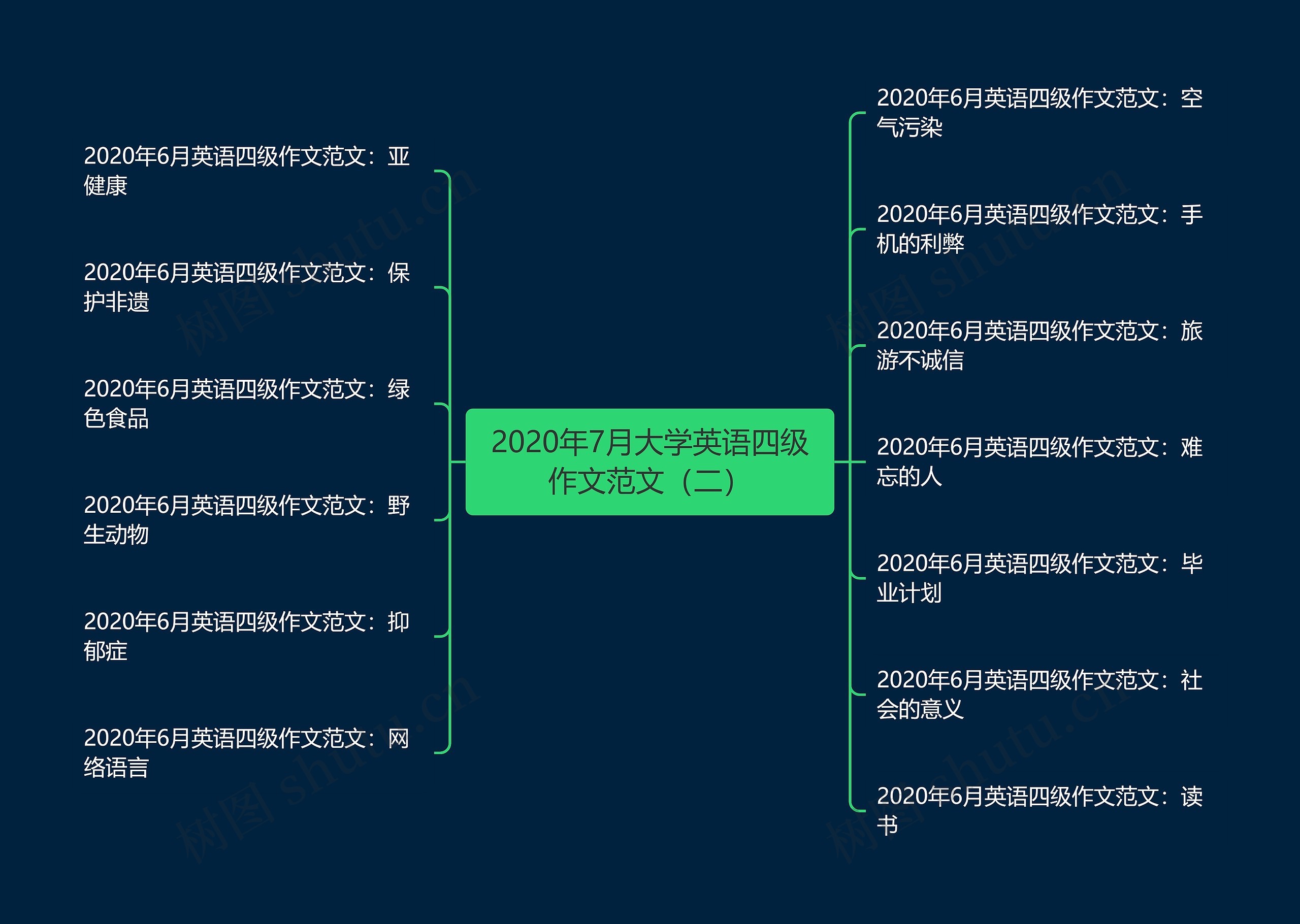 2020年7月大学英语四级作文范文（二）