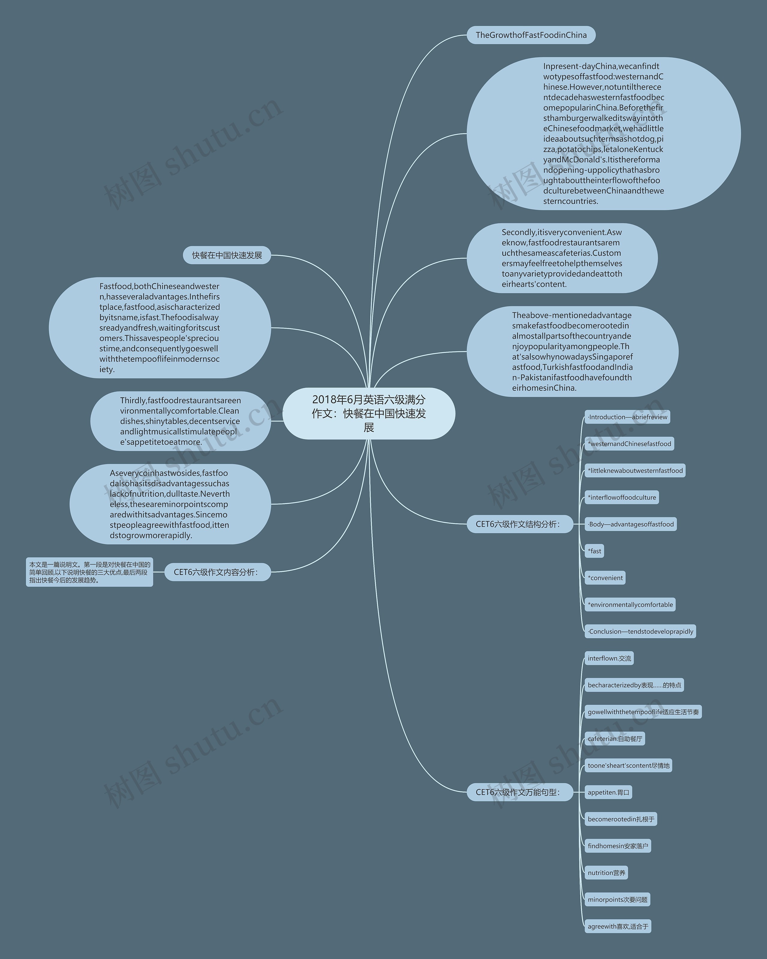 2018年6月英语六级满分作文：快餐在中国快速发展思维导图