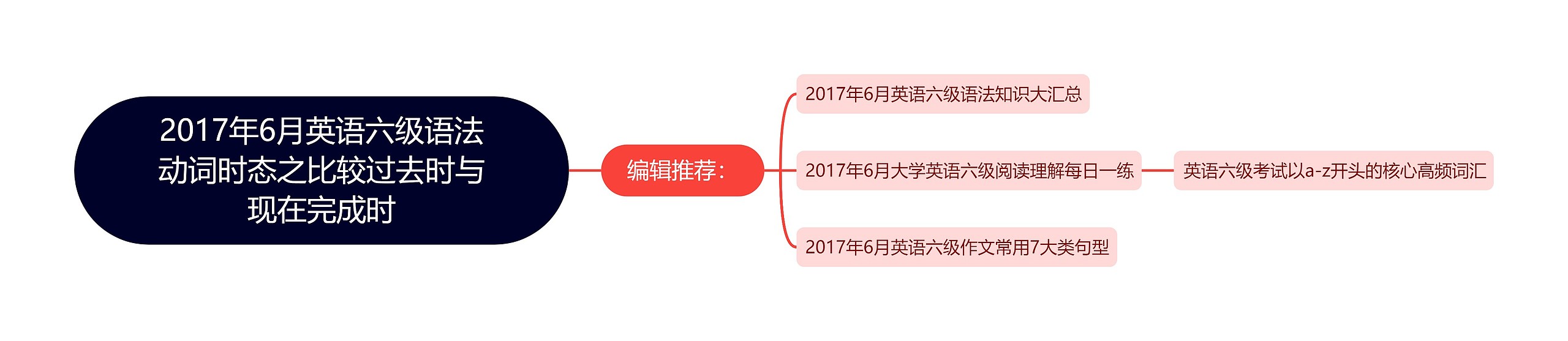 2017年6月英语六级语法动词时态之比较过去时与现在完成时