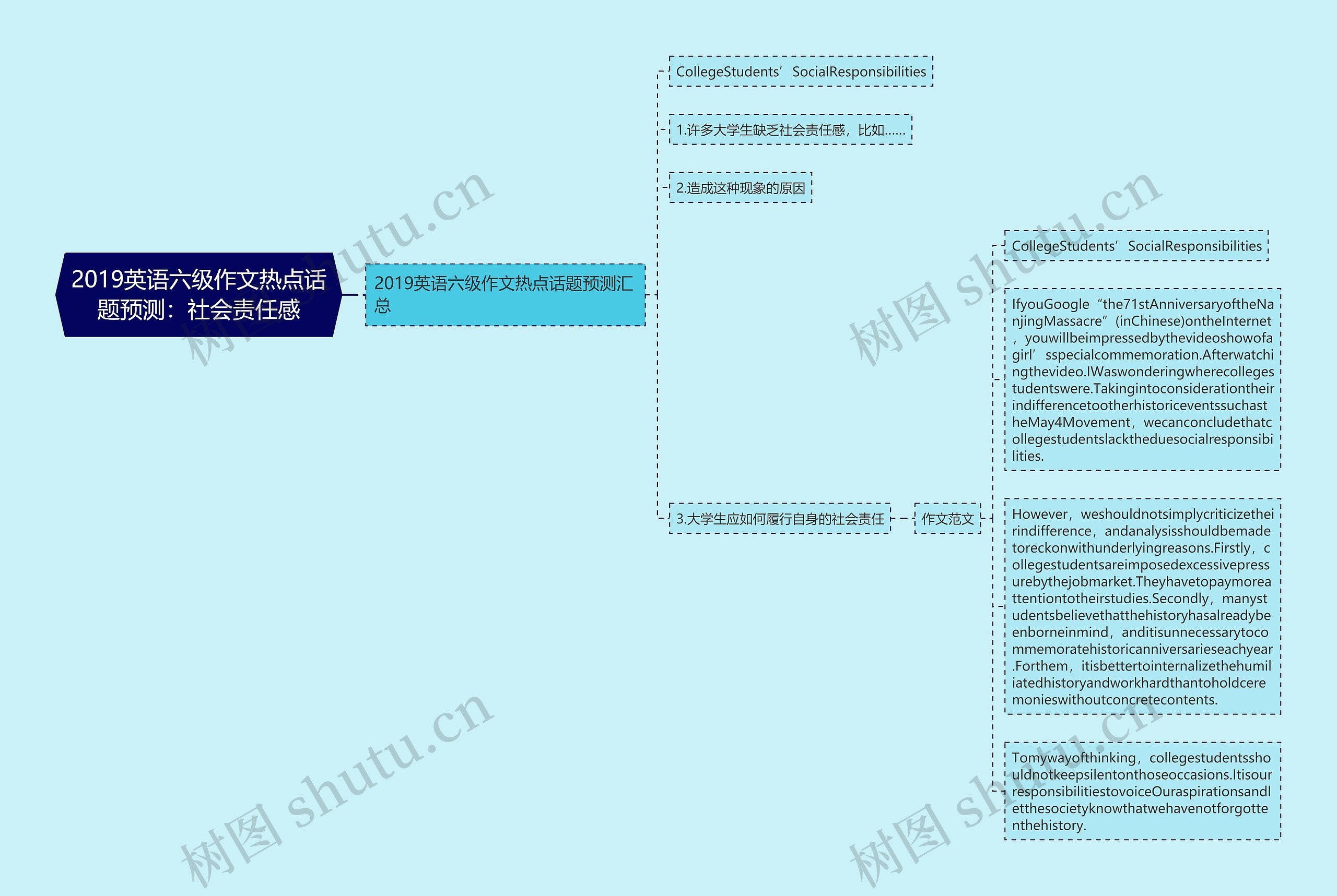 2019英语六级作文热点话题预测：社会责任感思维导图