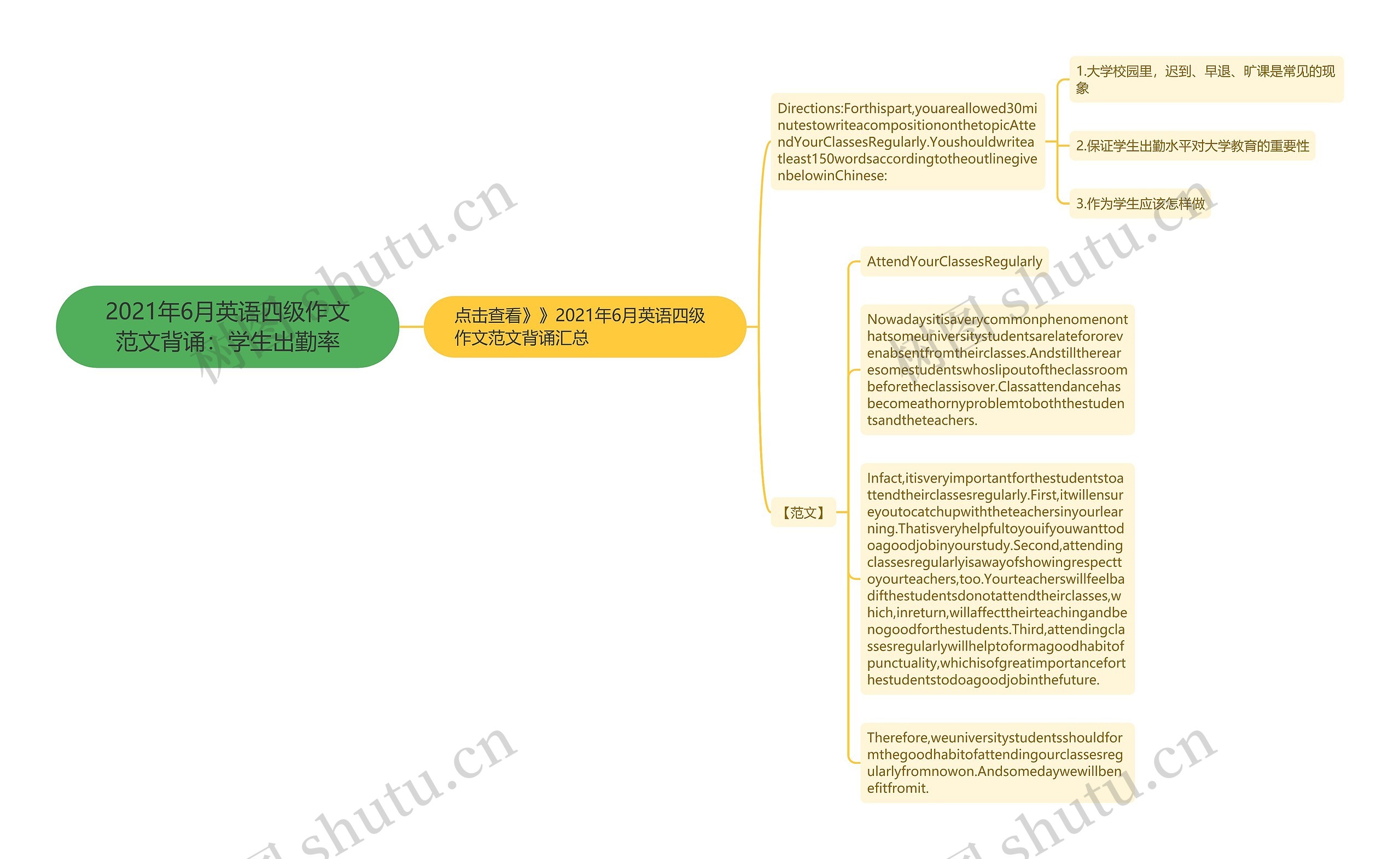 2021年6月英语四级作文范文背诵：学生出勤率思维导图