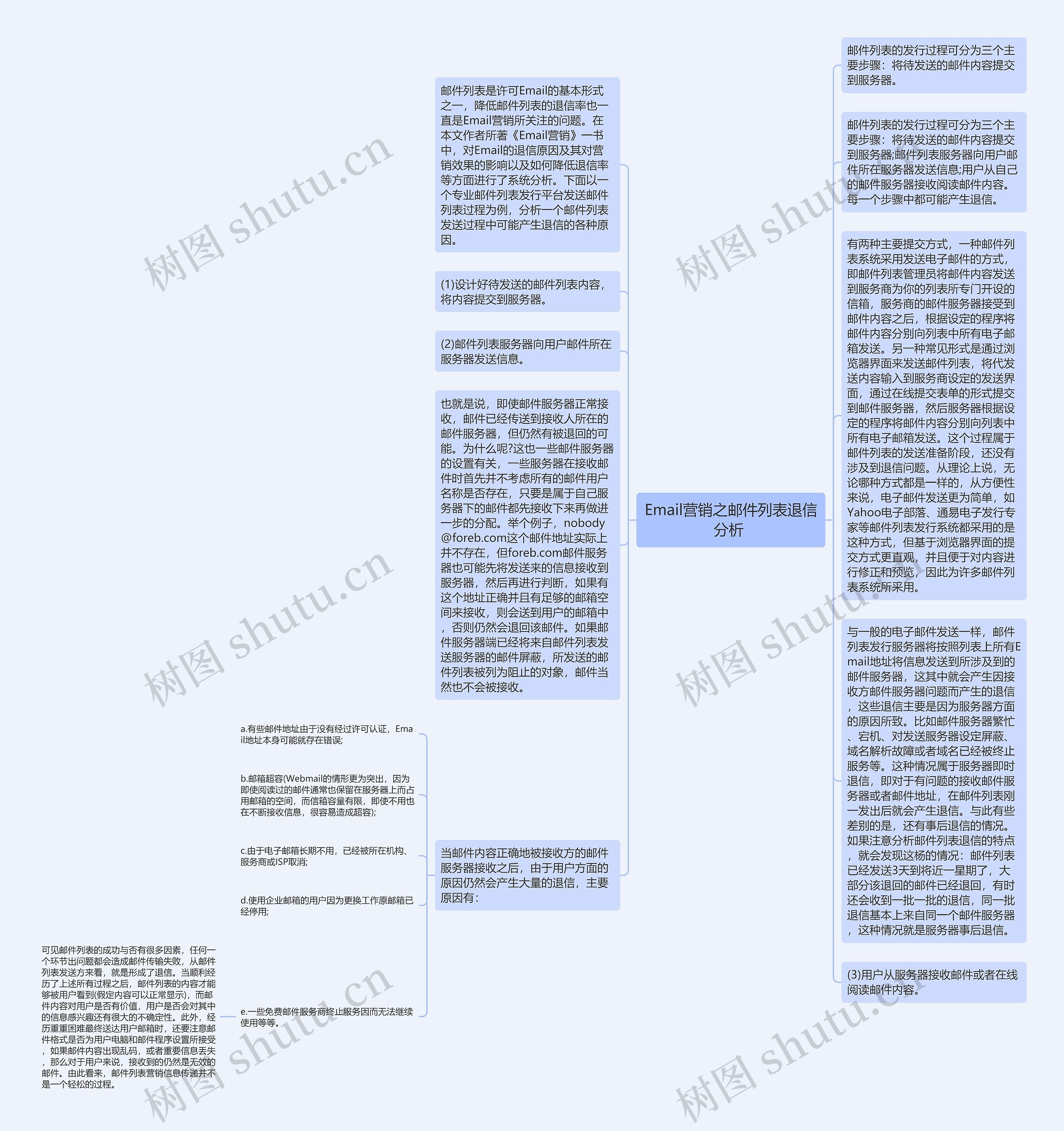 Email营销之邮件列表退信分析 思维导图