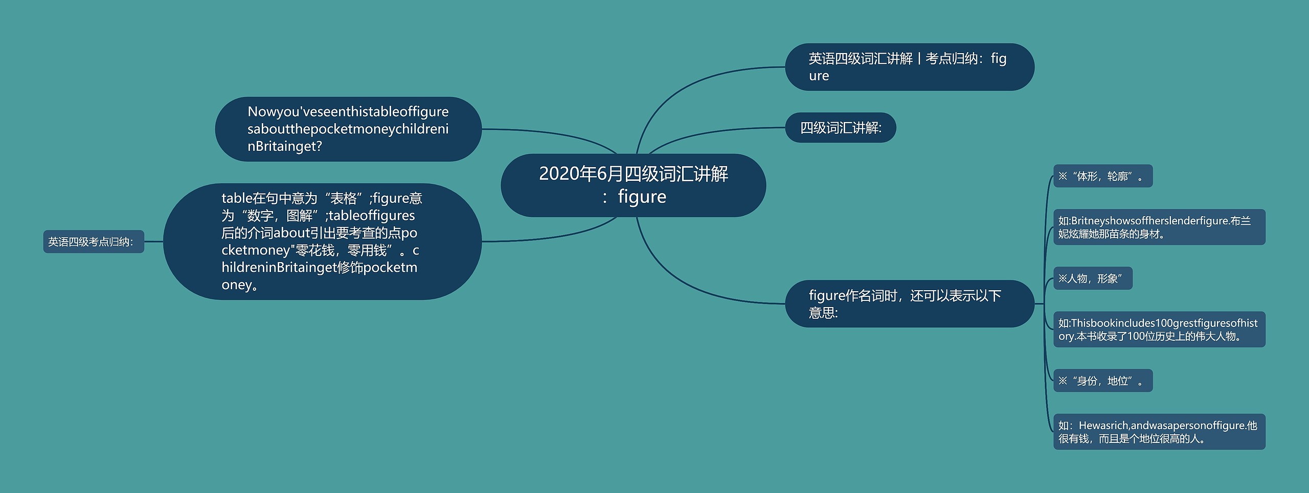 2020年6月四级词汇讲解：figure思维导图