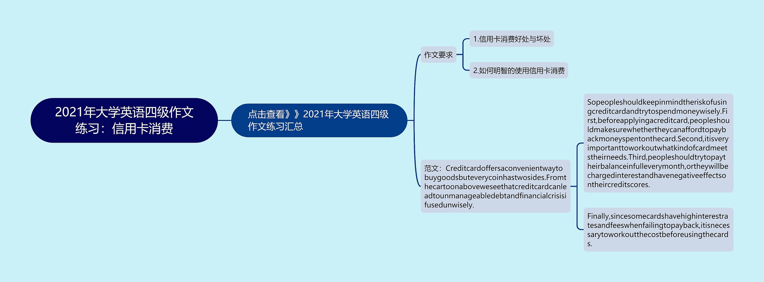 2021年大学英语四级作文练习：信用卡消费思维导图