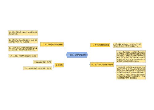 开死亡证明的流程