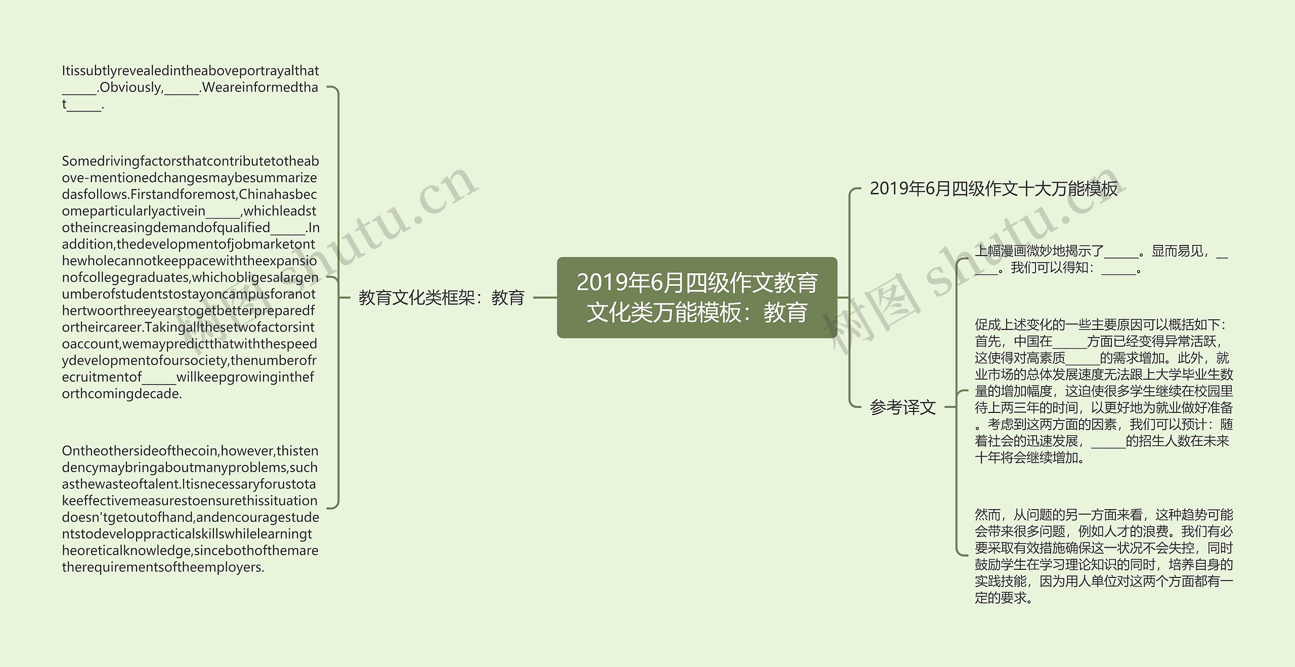 2019年6月四级作文教育文化类万能：教育思维导图