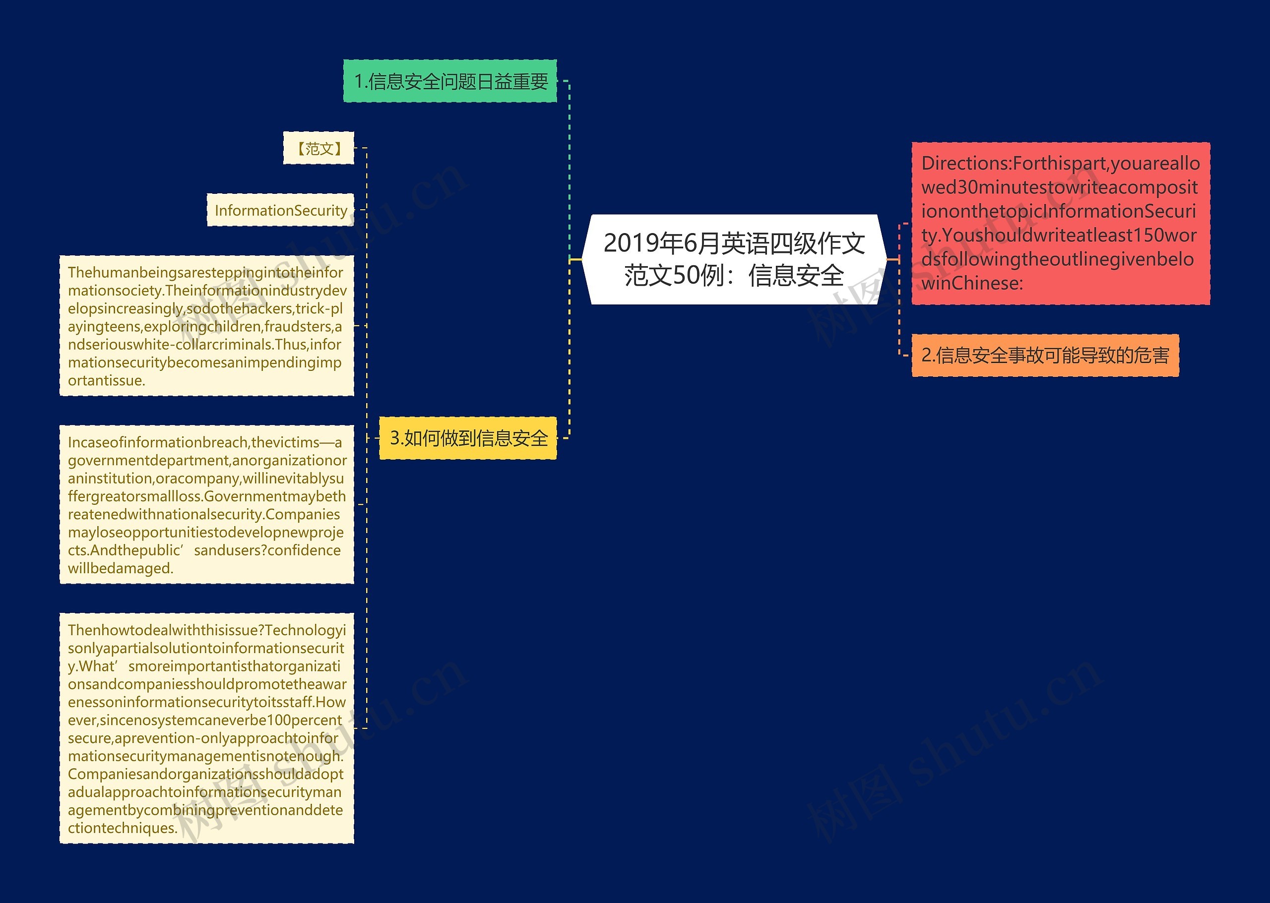 2019年6月英语四级作文范文50例：信息安全思维导图