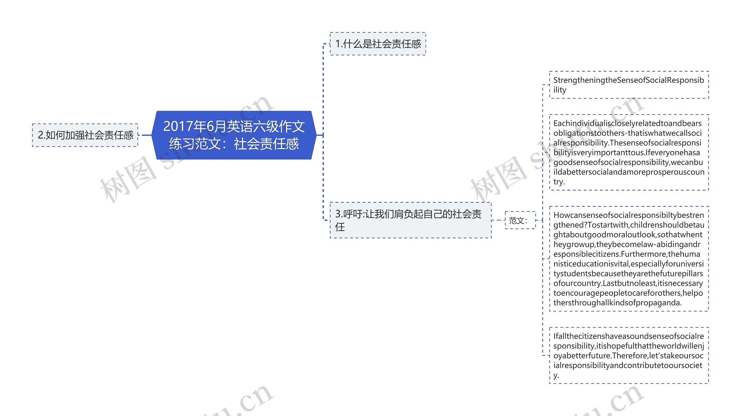 2017年6月英语六级作文练习范文：社会责任感思维导图