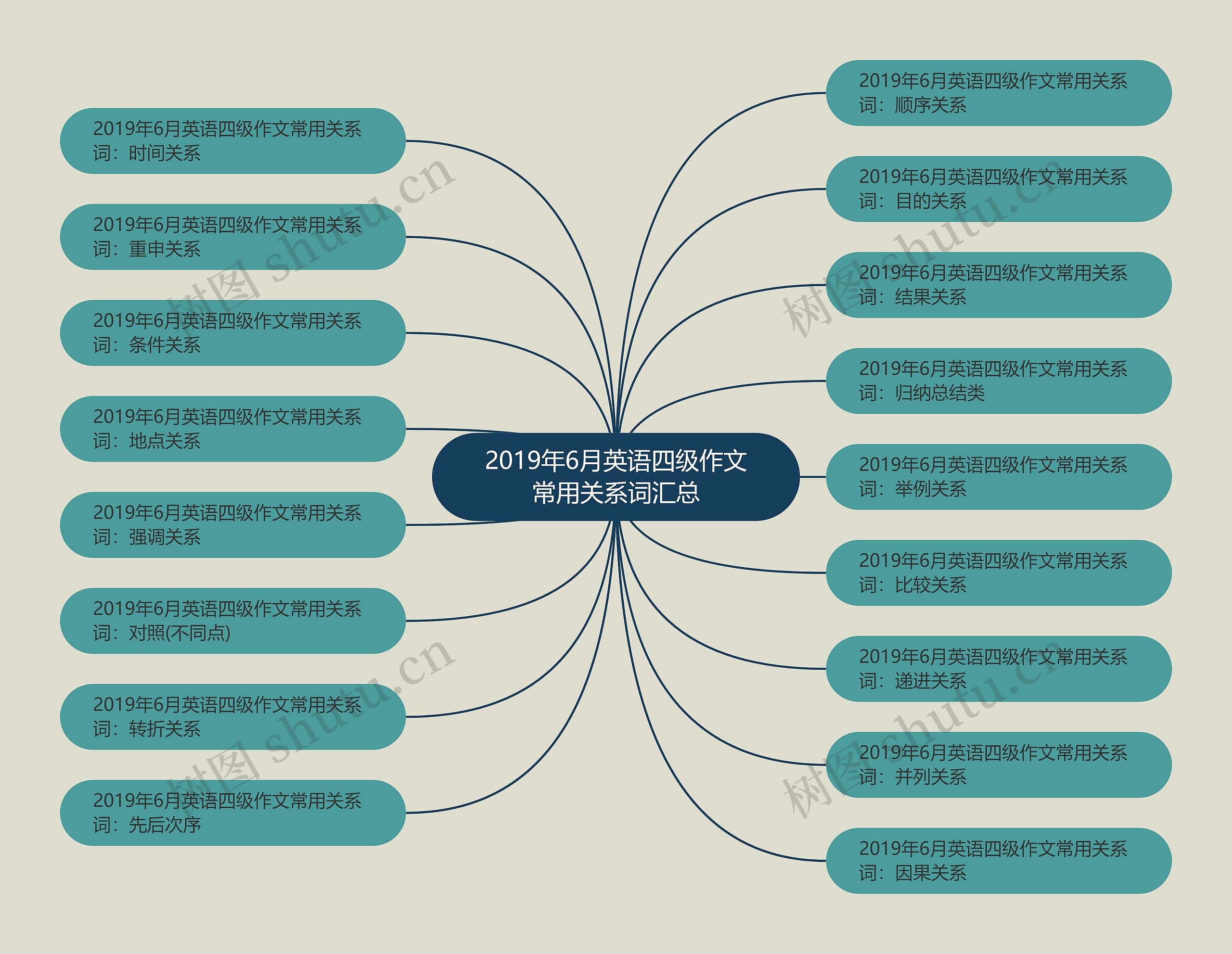 2019年6月英语四级作文常用关系词汇总思维导图