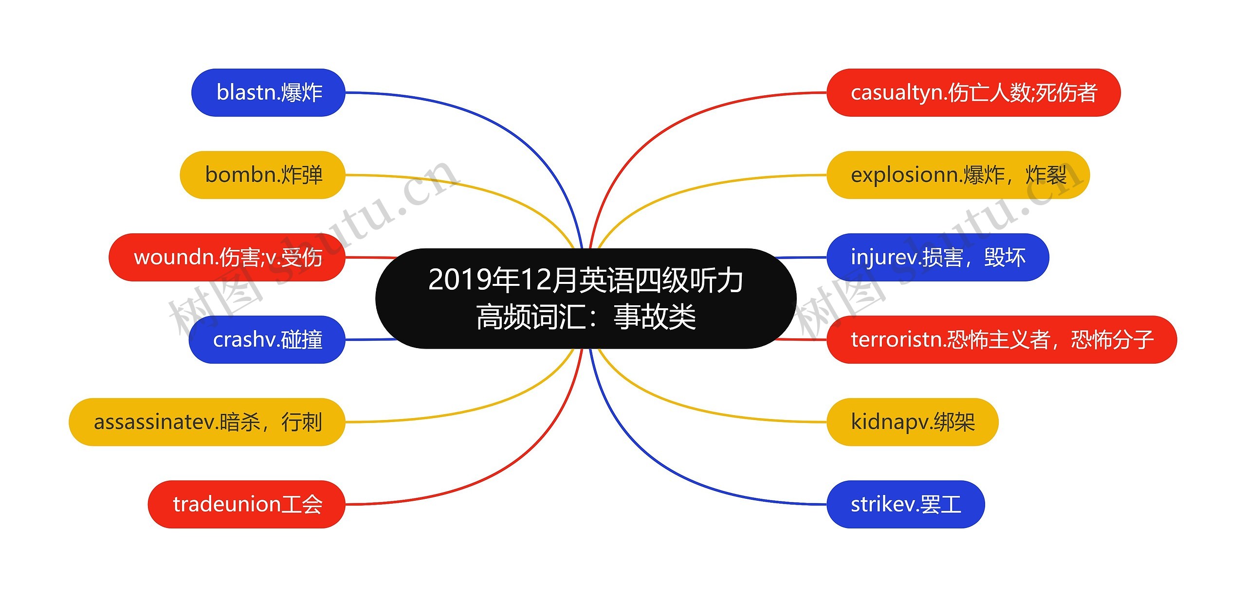 2019年12月英语四级听力高频词汇：事故类思维导图