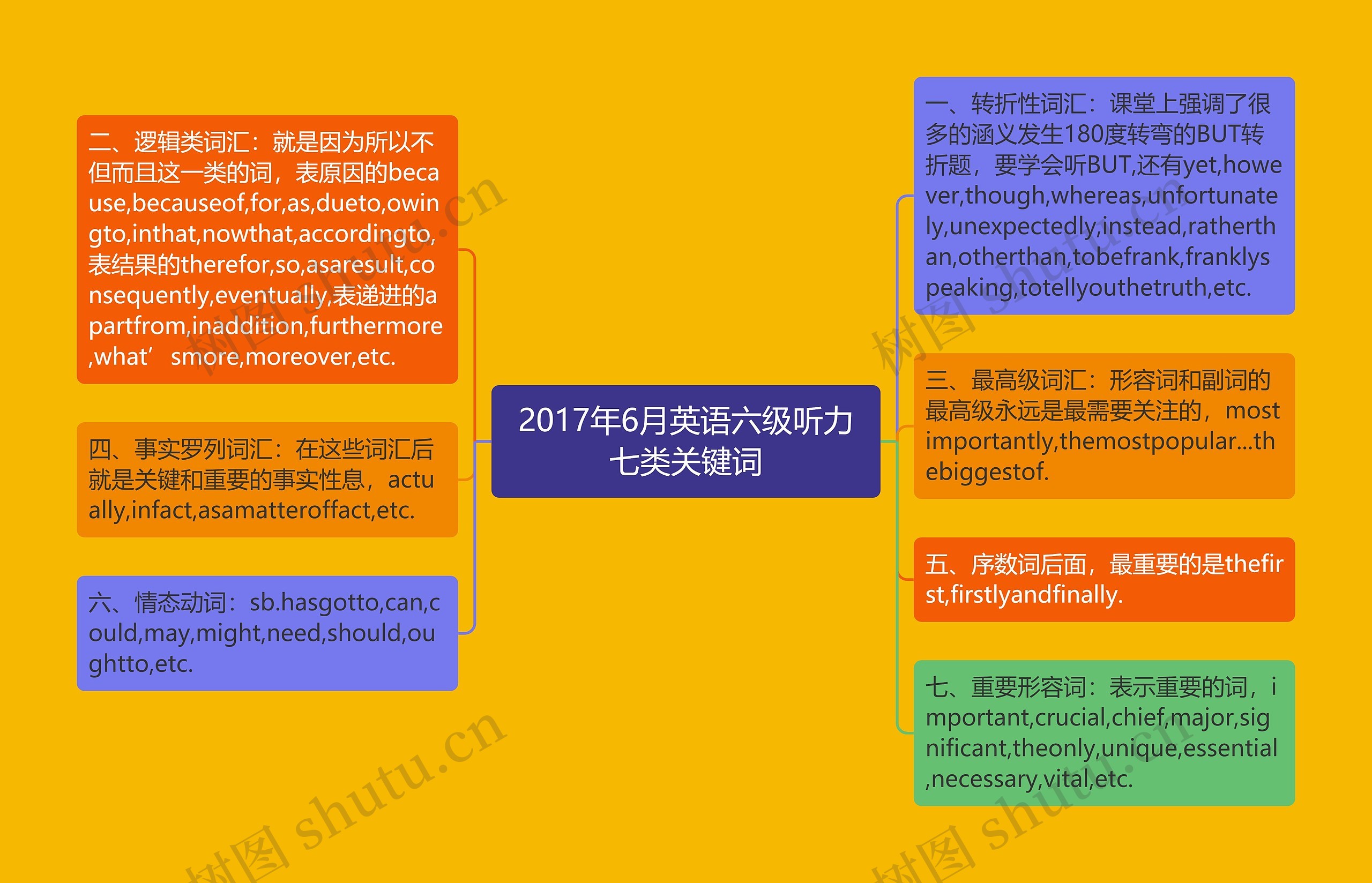 2017年6月英语六级听力七类关键词思维导图