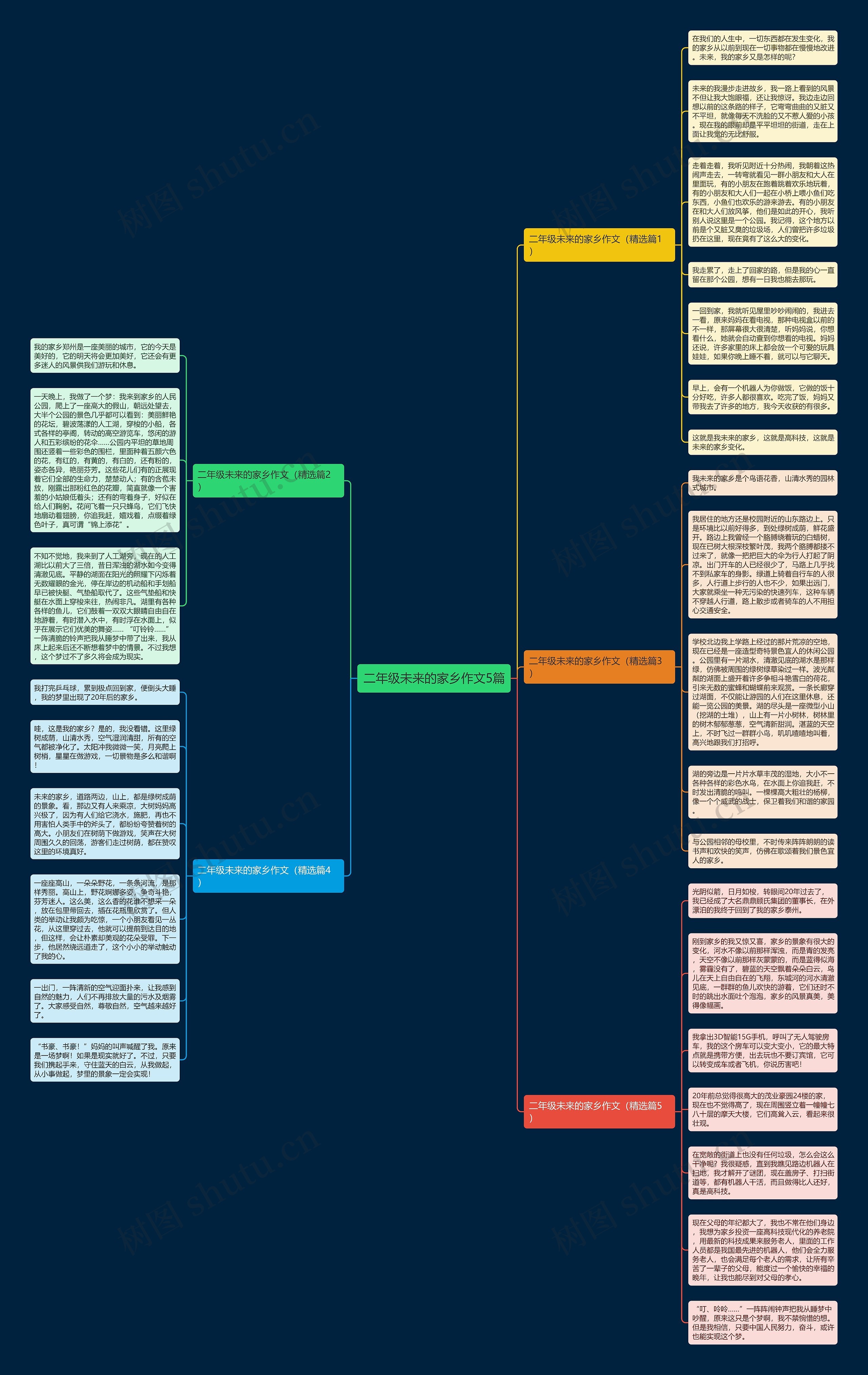二年级未来的家乡作文5篇思维导图