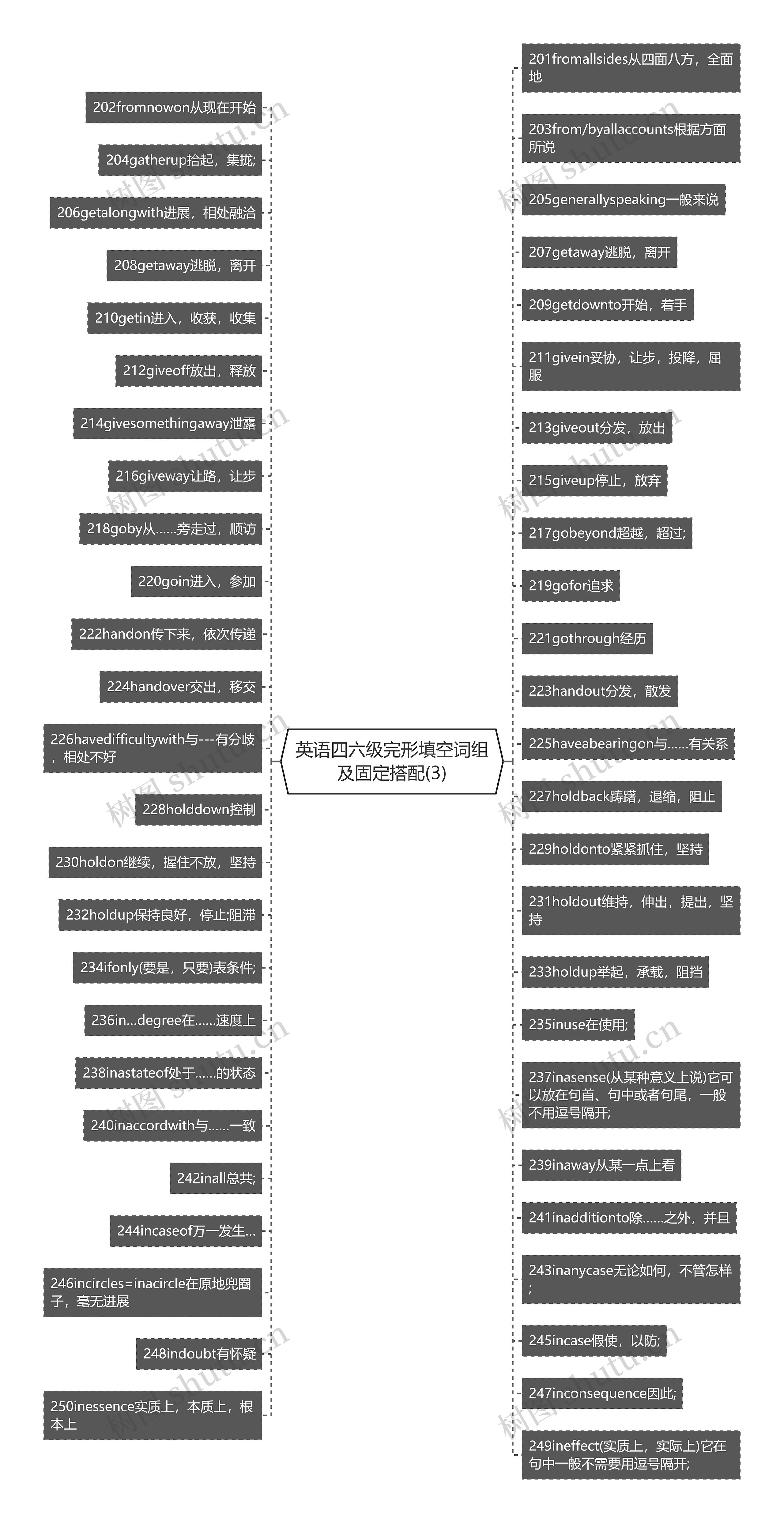 英语四六级完形填空词组及固定搭配(3)思维导图